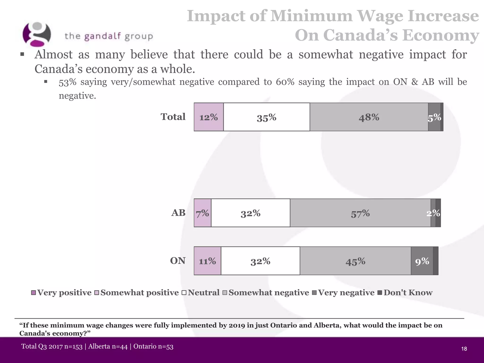 18181818
Impact of Minimum Wage Increase
On Canada’s Economy
12%
7%
11%
35%
32%
32%
48%
57%
45%
5%
2%
9%
Total
AB
ON
Very positive Somewhat positive Neutral Somewhat negative Very negative Don't Know
“If these minimum wage changes were fully implemented by 2019 in just Ontario and Alberta, what would the impact be on
Canada's economy?”
Total Q3 2017 n=153 | Alberta n=44 | Ontario n=53
 Almost as many believe that there could be a somewhat negative impact for
Canada’s economy as a whole.
 53% saying very/somewhat negative compared to 60% saying the impact on ON & AB will be
negative.
 