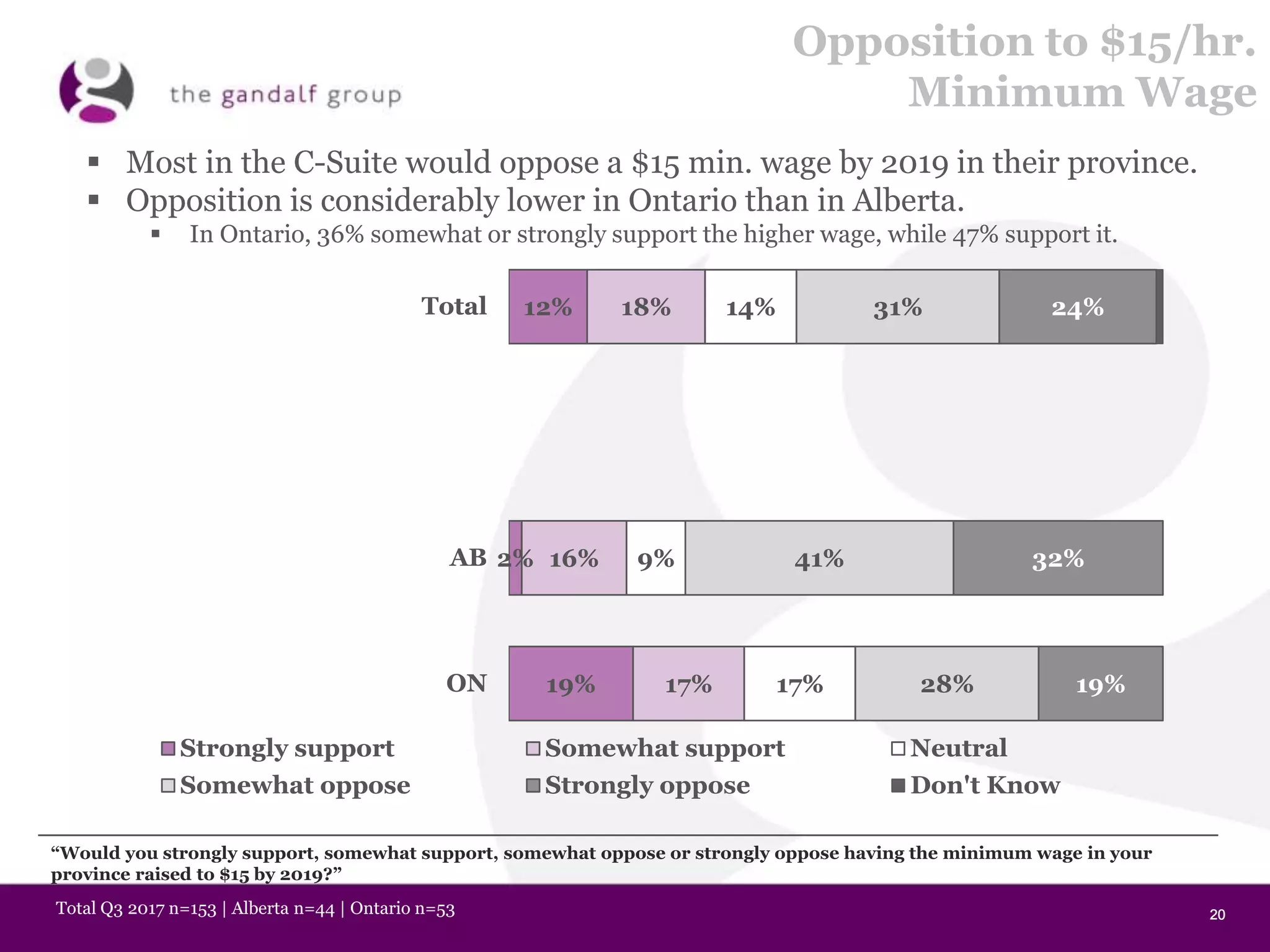 20202020
Opposition to $15/hr.
Minimum Wage
12%
2%
19%
18%
16%
17%
14%
9%
17%
31%
41%
28%
24%
32%
19%
Total
AB
ON
Strongly support Somewhat support Neutral
Somewhat oppose Strongly oppose Don't Know
“Would you strongly support, somewhat support, somewhat oppose or strongly oppose having the minimum wage in your
province raised to $15 by 2019?”
Total Q3 2017 n=153 | Alberta n=44 | Ontario n=53
 Most in the C-Suite would oppose a $15 min. wage by 2019 in their province.
 Opposition is considerably lower in Ontario than in Alberta.
 In Ontario, 36% somewhat or strongly support the higher wage, while 47% support it.
 