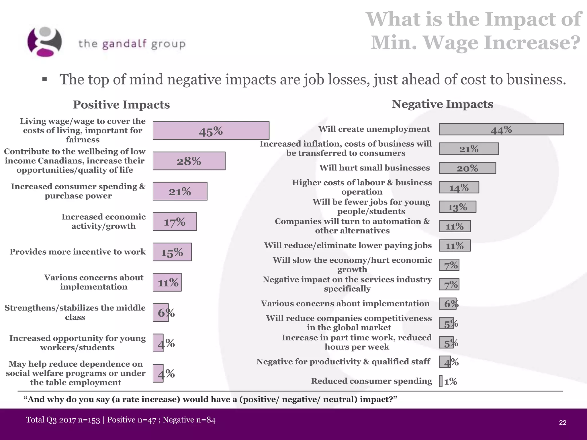 22222222
What is the Impact of
Min. Wage Increase?
45%
28%
21%
17%
15%
11%
6%
4%
4%
Living wage/wage to cover the
costs of living, important for
fairness
Contribute to the wellbeing of low
income Canadians, increase their
opportunities/quality of life
Increased consumer spending &
purchase power
Increased economic
activity/growth
Provides more incentive to work
Various concerns about
implementation
Strengthens/stabilizes the middle
class
Increased opportunity for young
workers/students
May help reduce dependence on
social welfare programs or under
the table employment
Positive Impacts Negative Impacts
44%
21%
20%
14%
13%
11%
11%
7%
7%
6%
5%
5%
4%
1%
Will create unemployment
Increased inflation, costs of business will
be transferred to consumers
Will hurt small businesses
Higher costs of labour & business
operation
Will be fewer jobs for young
people/students
Companies will turn to automation &
other alternatives
Will reduce/eliminate lower paying jobs
Will slow the economy/hurt economic
growth
Negative impact on the services industry
specifically
Various concerns about implementation
Will reduce companies competitiveness
in the global market
Increase in part time work, reduced
hours per week
Negative for productivity & qualified staff
Reduced consumer spending
“And why do you say (a rate increase) would have a (positive/ negative/ neutral) impact?”
Total Q3 2017 n=153 | Positive n=47 ; Negative n=84
 The top of mind negative impacts are job losses, just ahead of cost to business.
 