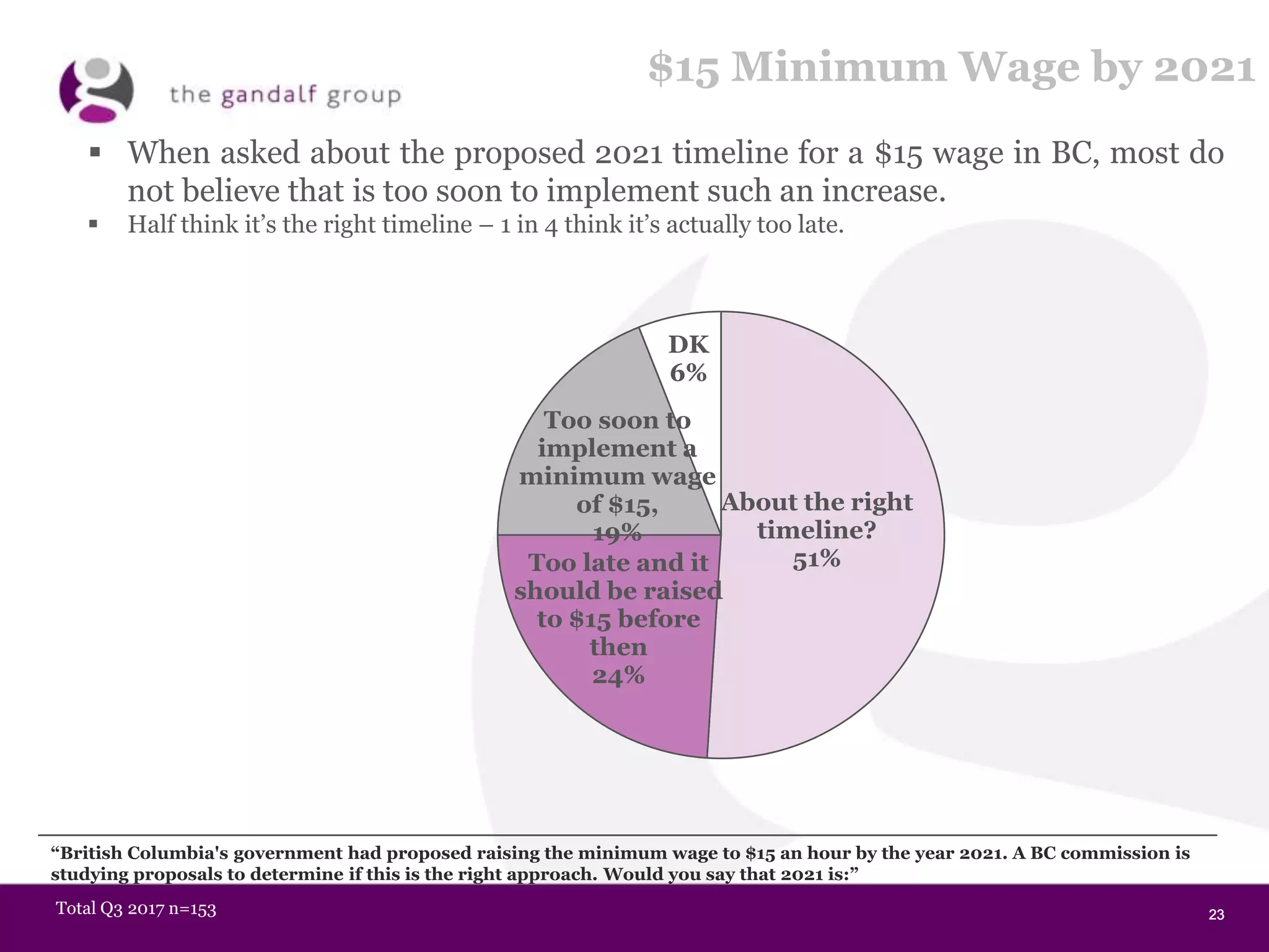 23232323
About the right
timeline?
51%Too late and it
should be raised
to $15 before
then
24%
Too soon to
implement a
minimum wage
of $15,
19%
DK
6%
“British Columbia's government had proposed raising the minimum wage to $15 an hour by the year 2021. A BC commission is
studying proposals to determine if this is the right approach. Would you say that 2021 is:”
Total Q3 2017 n=153
$15 Minimum Wage by 2021
 When asked about the proposed 2021 timeline for a $15 wage in BC, most do
not believe that is too soon to implement such an increase.
 Half think it’s the right timeline – 1 in 4 think it’s actually too late.
 