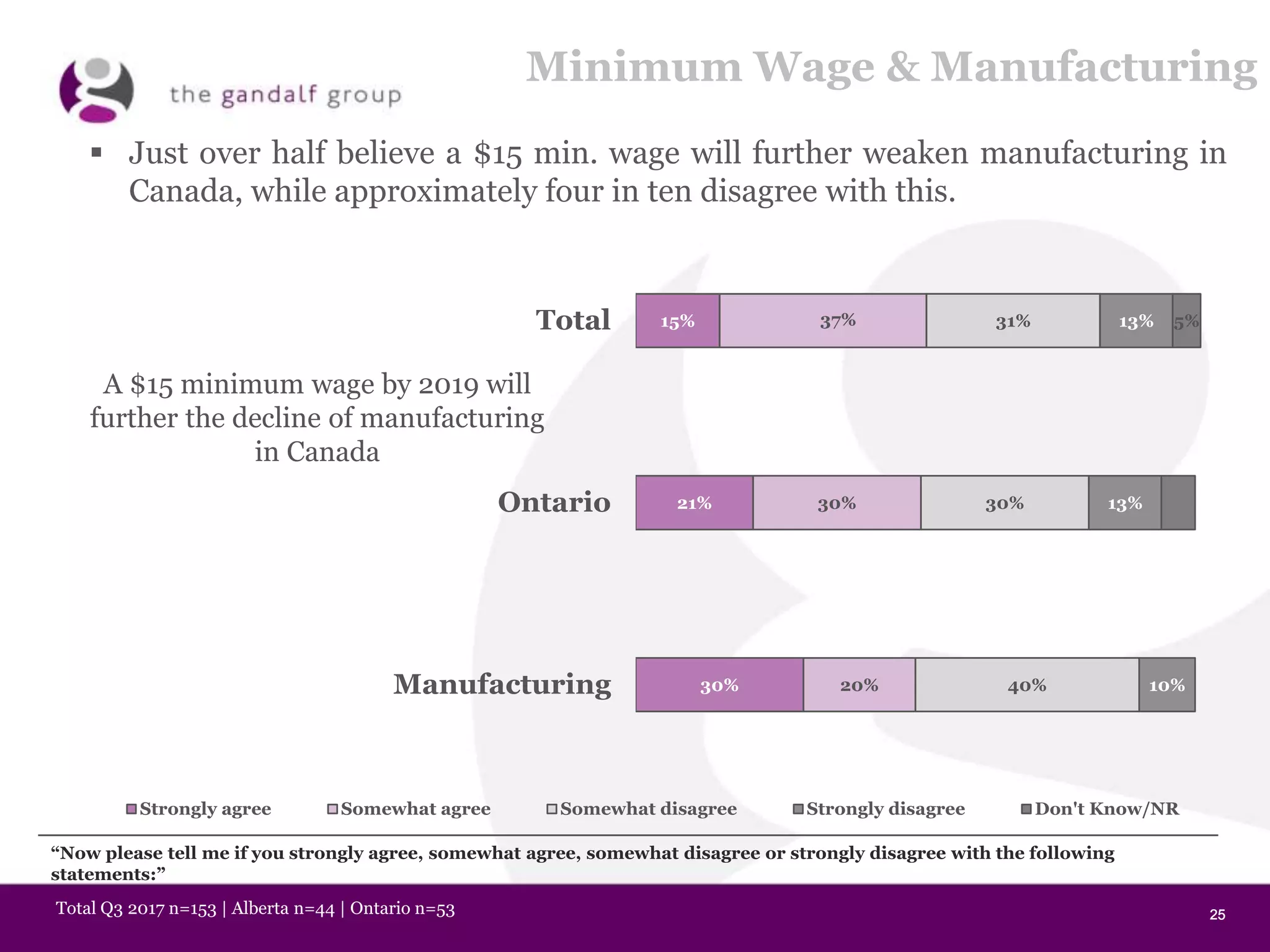 25252525
Minimum Wage & Manufacturing
15%
21%
30%
37%
30%
20%
31%
30%
40%
13%
13%
10%
5%Total
Ontario
Manufacturing
Strongly agree Somewhat agree Somewhat disagree Strongly disagree Don't Know/NR
A $15 minimum wage by 2019 will
further the decline of manufacturing
in Canada
“Now please tell me if you strongly agree, somewhat agree, somewhat disagree or strongly disagree with the following
statements:”
Total Q3 2017 n=153 | Alberta n=44 | Ontario n=53
 Just over half believe a $15 min. wage will further weaken manufacturing in
Canada, while approximately four in ten disagree with this.
 