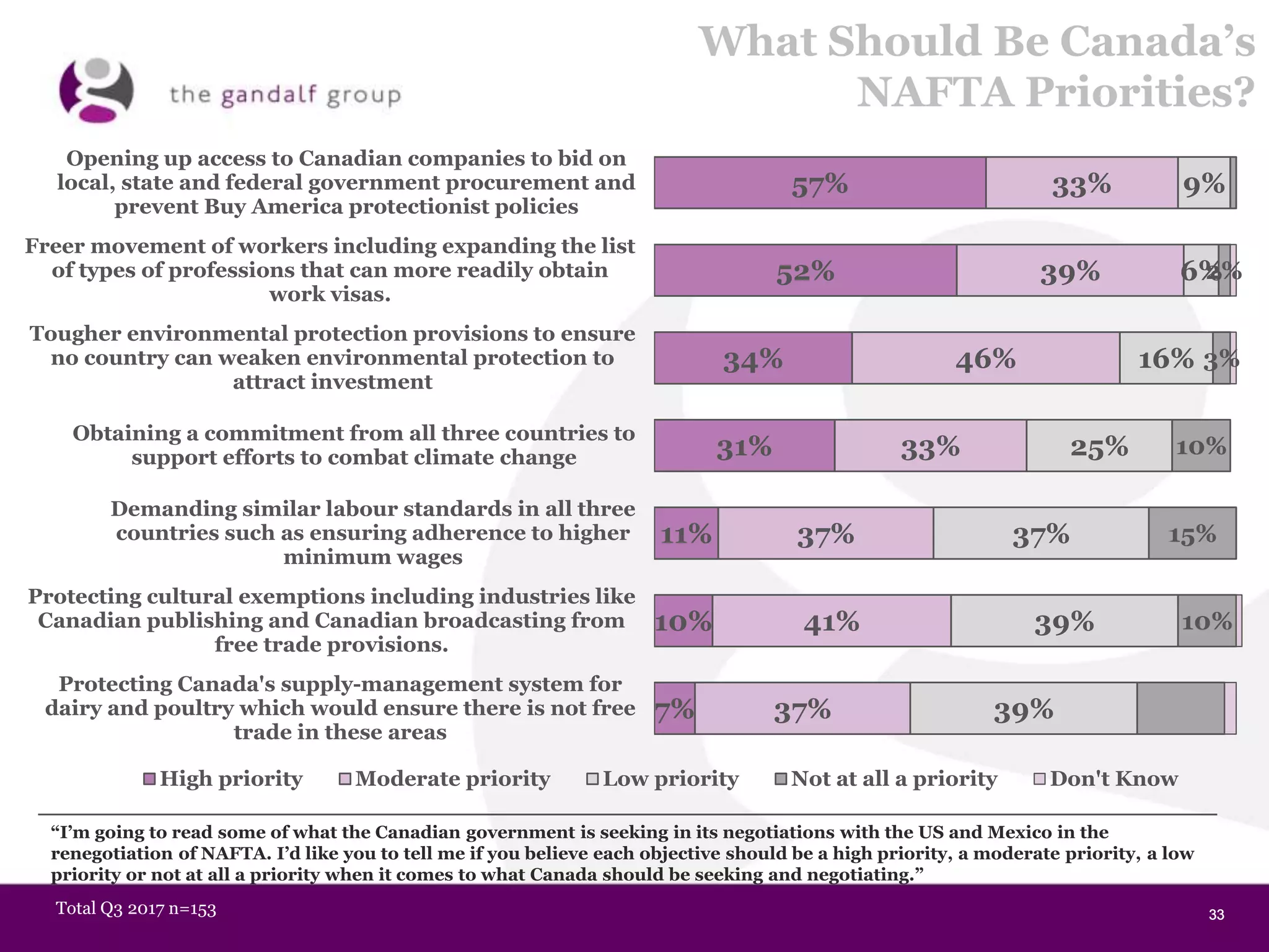 33333333
What Should Be Canada’s
NAFTA Priorities?
57%
52%
34%
31%
11%
10%
7%
33%
39%
46%
33%
37%
41%
37%
9%
6%
16%
25%
37%
39%
39%
2%
3%
10%
15%
10%
Opening up access to Canadian companies to bid on
local, state and federal government procurement and
prevent Buy America protectionist policies
Freer movement of workers including expanding the list
of types of professions that can more readily obtain
work visas.
Tougher environmental protection provisions to ensure
no country can weaken environmental protection to
attract investment
Obtaining a commitment from all three countries to
support efforts to combat climate change
Demanding similar labour standards in all three
countries such as ensuring adherence to higher
minimum wages
Protecting cultural exemptions including industries like
Canadian publishing and Canadian broadcasting from
free trade provisions.
Protecting Canada's supply-management system for
dairy and poultry which would ensure there is not free
trade in these areas
High priority Moderate priority Low priority Not at all a priority Don't Know
“I’m going to read some of what the Canadian government is seeking in its negotiations with the US and Mexico in the
renegotiation of NAFTA. I’d like you to tell me if you believe each objective should be a high priority, a moderate priority, a low
priority or not at all a priority when it comes to what Canada should be seeking and negotiating.”
Total Q3 2017 n=153
 