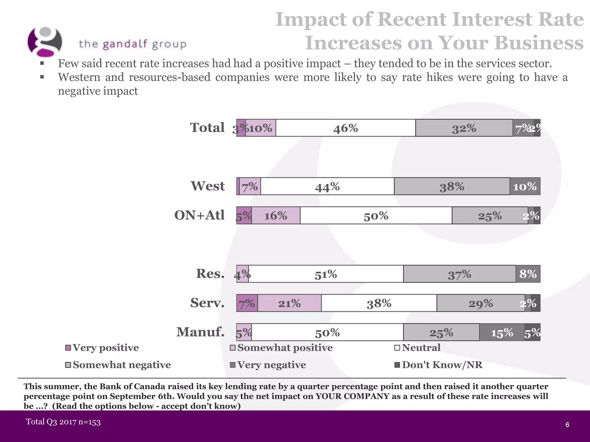 6666
Impact of Recent Interest Rate
Increases on Your Business
3%
5%
7%
10%
7%
16%
4%
21%
5%
46%
44%
50%
51%
38%
50%
32%
38%
25%
37%
29%
25%
7%
10%
2%
8%
2%
15%
2%
5%
Total
West
ON+Atl
Res.
Serv.
Manuf.
Very positive Somewhat positive Neutral
Somewhat negative Very negative Don't Know/NR
This summer, the Bank of Canada raised its key lending rate by a quarter percentage point and then raised it another quarter
percentage point on September 6th. Would you say the net impact on YOUR COMPANY as a result of these rate increases will
be …? (Read the options below - accept don’t know)
Total Q3 2017 n=153
 Few said recent rate increases had had a positive impact – they tended to be in the services sector.
 Western and resources-based companies were more likely to say rate hikes were going to have a
negative impact
 