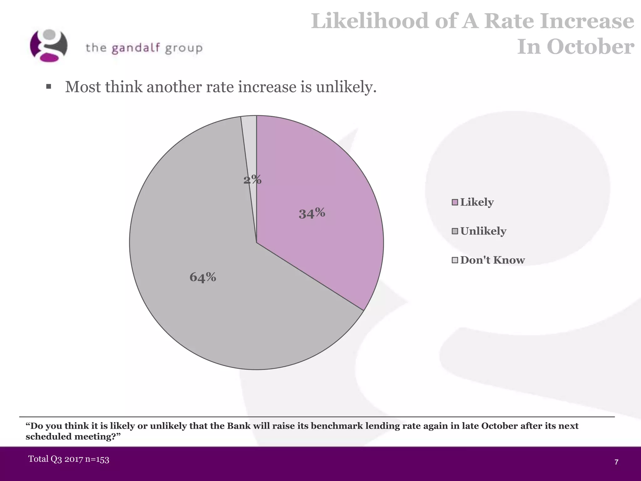 7777
Likelihood of A Rate Increase
In October
34%
64%
2%
Likely
Unlikely
Don't Know
“Do you think it is likely or unlikely that the Bank will raise its benchmark lending rate again in late October after its next
scheduled meeting?”
Total Q3 2017 n=153
 Most think another rate increase is unlikely.
 