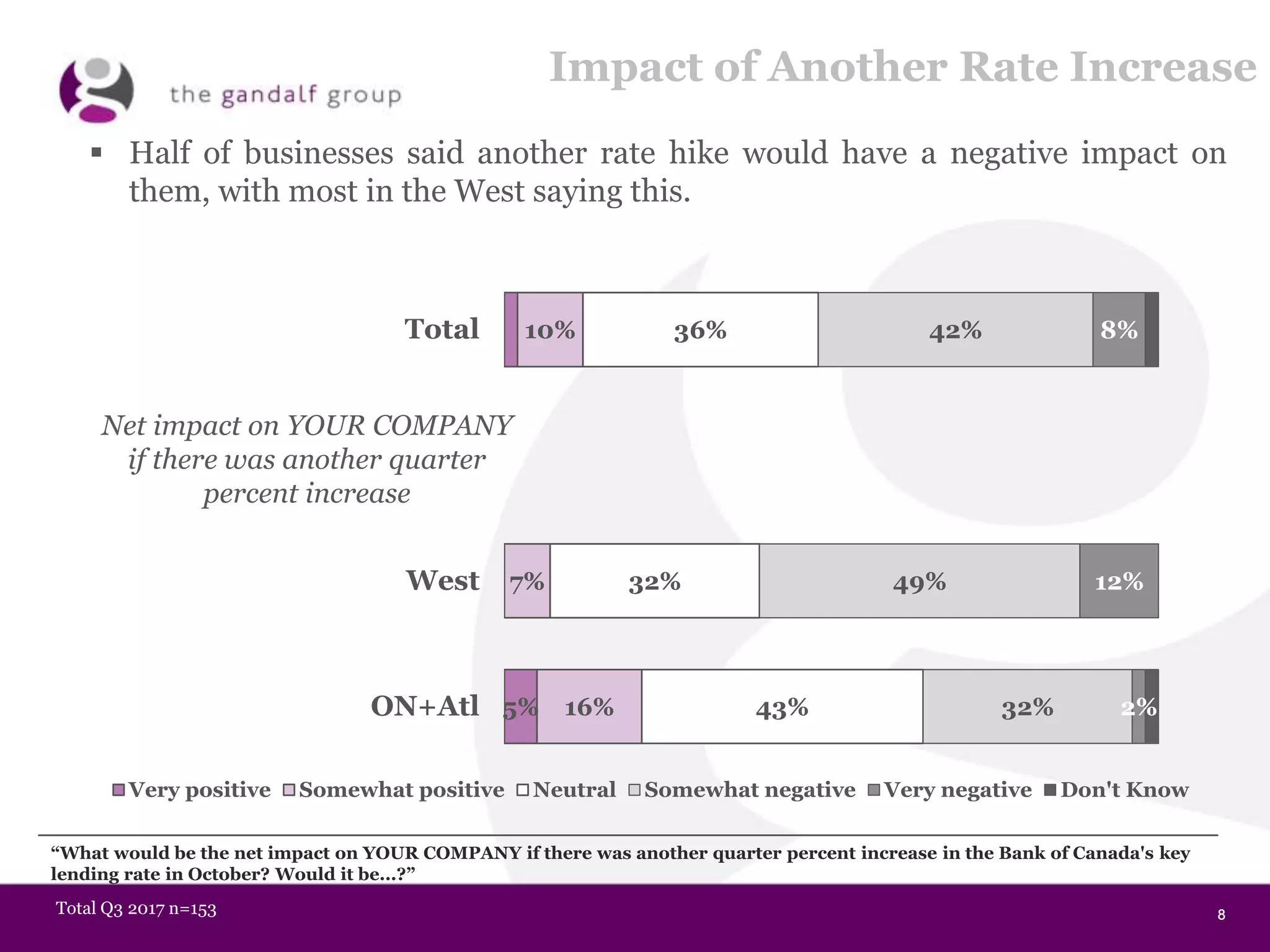 8888
Impact of Another Rate Increase
5%
10%
7%
16%
36%
32%
43%
42%
49%
32%
8%
12%
2%
Total
West
ON+Atl
Very positive Somewhat positive Neutral Somewhat negative Very negative Don't Know
Net impact on YOUR COMPANY
if there was another quarter
percent increase
“What would be the net impact on YOUR COMPANY if there was another quarter percent increase in the Bank of Canada's key
lending rate in October? Would it be...?”
Total Q3 2017 n=153
 Half of businesses said another rate hike would have a negative impact on
them, with most in the West saying this.
 