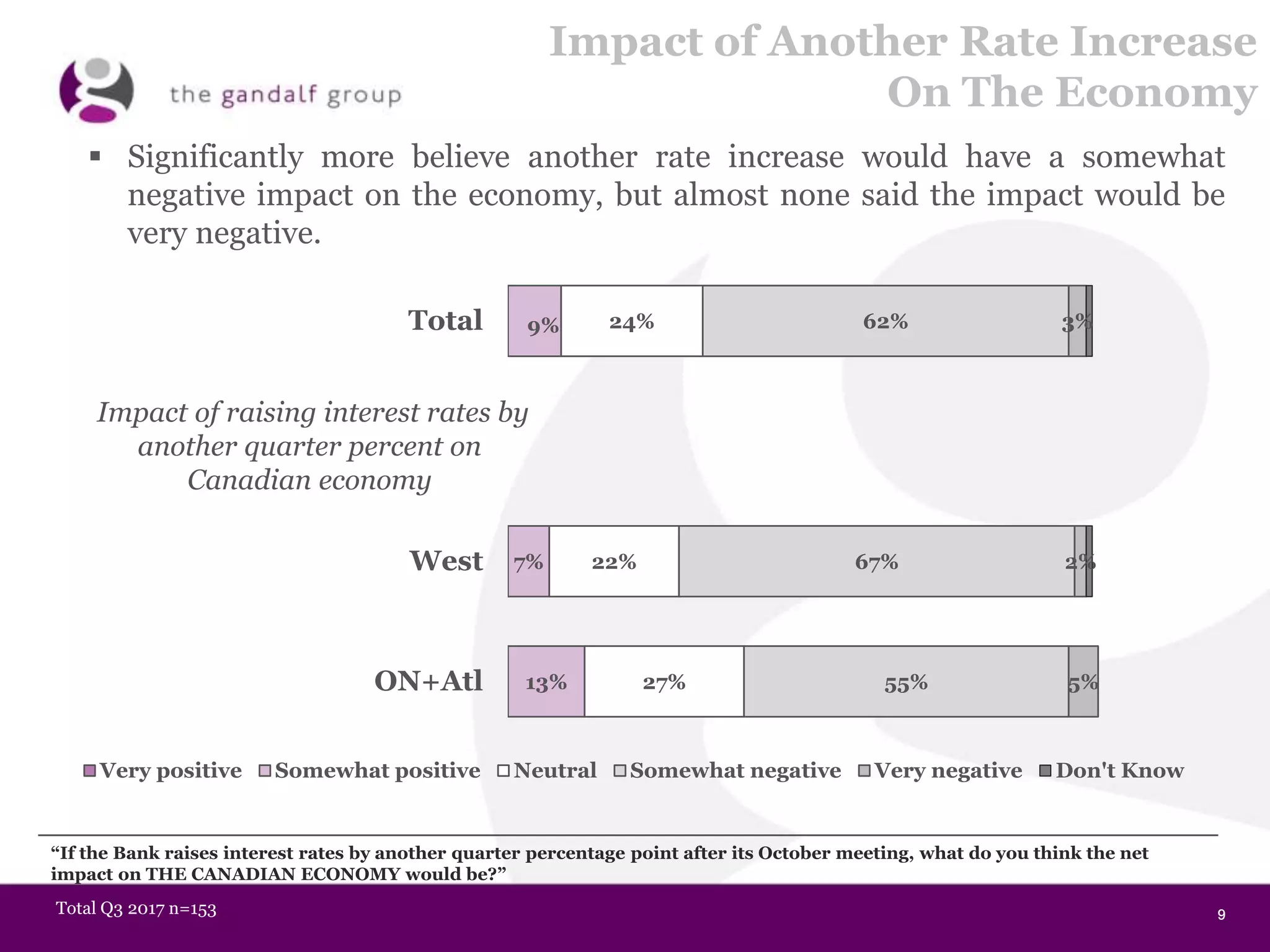 9999
Impact of Another Rate Increase
On The Economy
9%
7%
13%
24%
22%
27%
62%
67%
55%
3%
2%
5%
Total
West
ON+Atl
Very positive Somewhat positive Neutral Somewhat negative Very negative Don't Know
Impact of raising interest rates by
another quarter percent on
Canadian economy
“If the Bank raises interest rates by another quarter percentage point after its October meeting, what do you think the net
impact on THE CANADIAN ECONOMY would be?”
Total Q3 2017 n=153
 Significantly more believe another rate increase would have a somewhat
negative impact on the economy, but almost none said the impact would be
very negative.
 