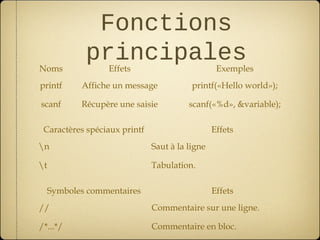 Fonctions
Noms
           principales
                 Effets                          Exemples
printf    Affiche un message             printf(«Hello world»);

scanf     Récupère une saisie           scanf(«%d», &variable);

 Caractères spéciaux printf                     Effets
n                            Saut à la ligne

t                            Tabulation.

  Symboles commentaires                         Effets
//                            Commentaire sur une ligne.

/*...*/                       Commentaire en bloc.
 