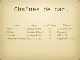 Chaînes de car.

       Noms             Appels         printf / scanf         Valeurs
entier              (unsigned) int          %d          -2 à 2 milliards
décimal             (unsigned) float        %f          Beaucoup
caractère           (unsigned) char         %c          -127 à 128
chaîne de caractères char [TAILLE]          %s          Dépend de TAILLE
 