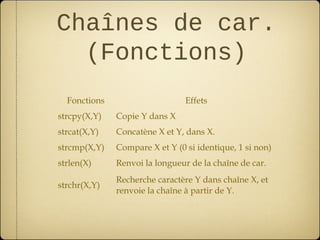Chaînes de car.
  (Fonctions)
  Fonctions                     Effets
strcpy(X,Y)   Copie Y dans X
strcat(X,Y)   Concatène X et Y, dans X.
strcmp(X,Y)   Compare X et Y (0 si identique, 1 si non)
strlen(X)     Renvoi la longueur de la chaîne de car.
              Recherche caractère Y dans chaîne X, et
strchr(X,Y)
              renvoie la chaîne à partir de Y.
 