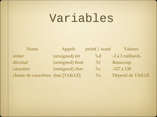Variables

       Noms             Appels         printf / scanf         Valeurs
entier              (unsigned) int          %d          -2 à 2 milliards
décimal             (unsigned) float        %f          Beaucoup
caractère           (unsigned) char         %c          -127 à 128
chaîne de caractères char [TAILLE]          %s          Dépend de TAILLE
 