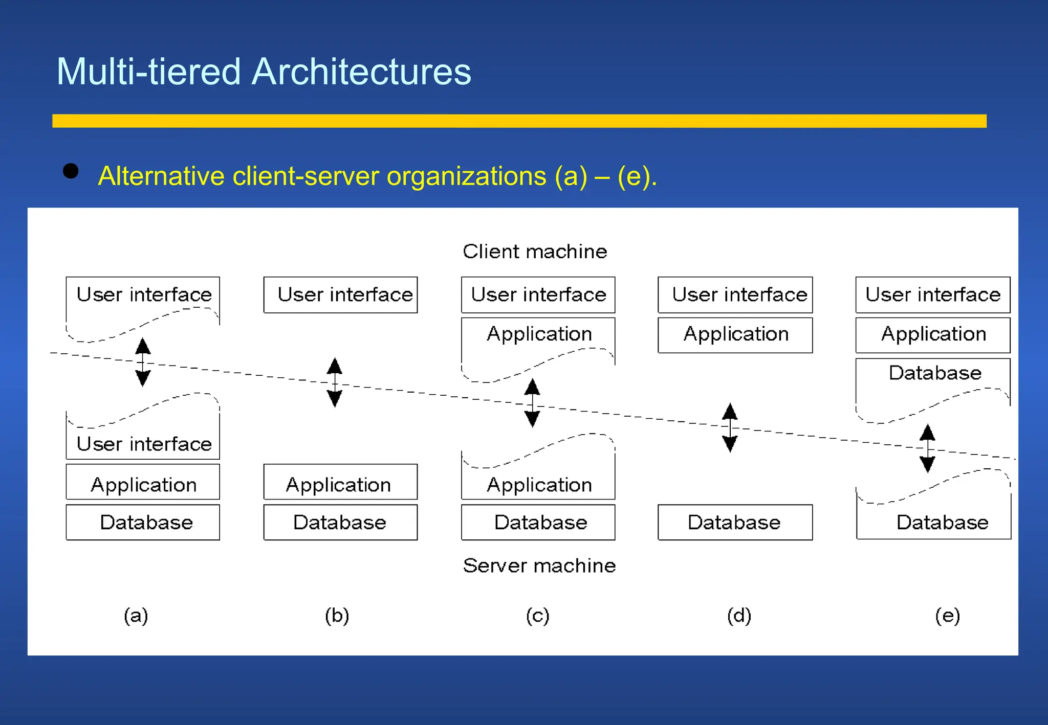 Multi-tiered Architectures
 Alternative client-server organizations (a) – (e).
1-29
 
