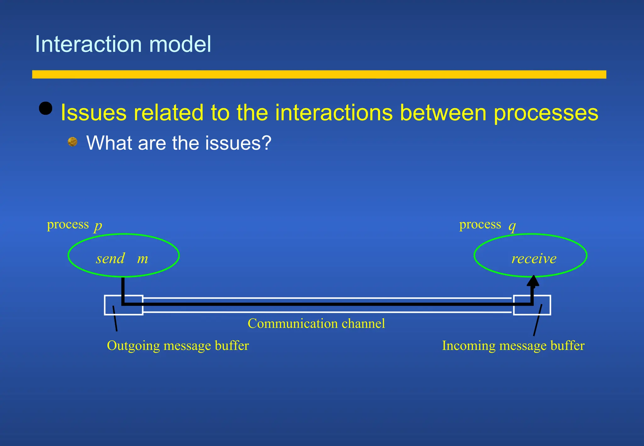 Interaction model
 Issues related to the interactions between processes
What are the issues?
process p process q
Communication channel
send
Outgoing message buffer Incoming message buffer
receive
m
 