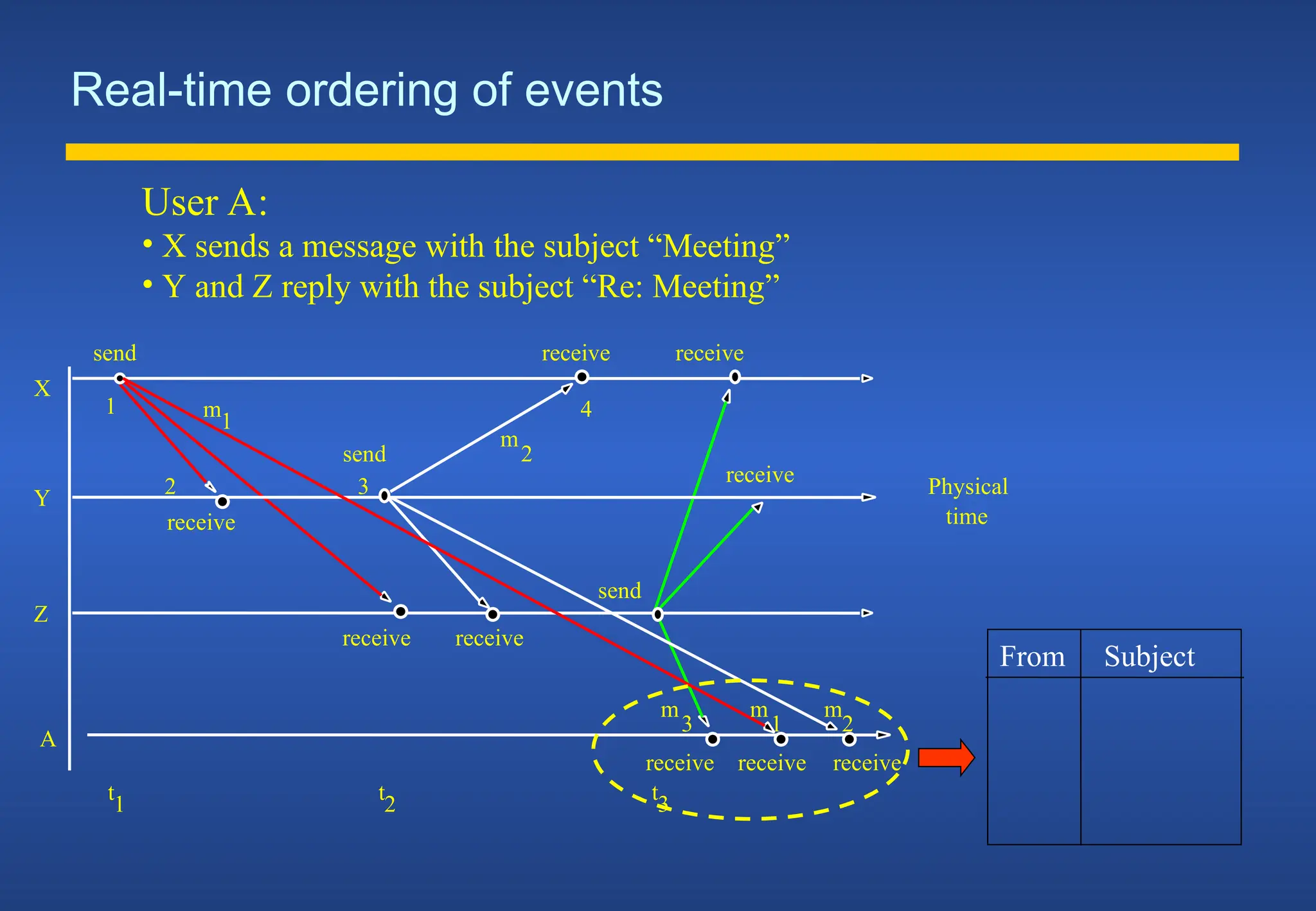 Real-time ordering of events
send
receive
send
receive
m
1
m
2
2
1
3
4
X
Y
Z
Physical
time
A
m
3
receive receive
send
receive receive receive
t1 t2 t3
receive
receive
m
2
m
1
User A:
• X sends a message with the subject “Meeting”
• Y and Z reply with the subject “Re: Meeting”
From Subject
 