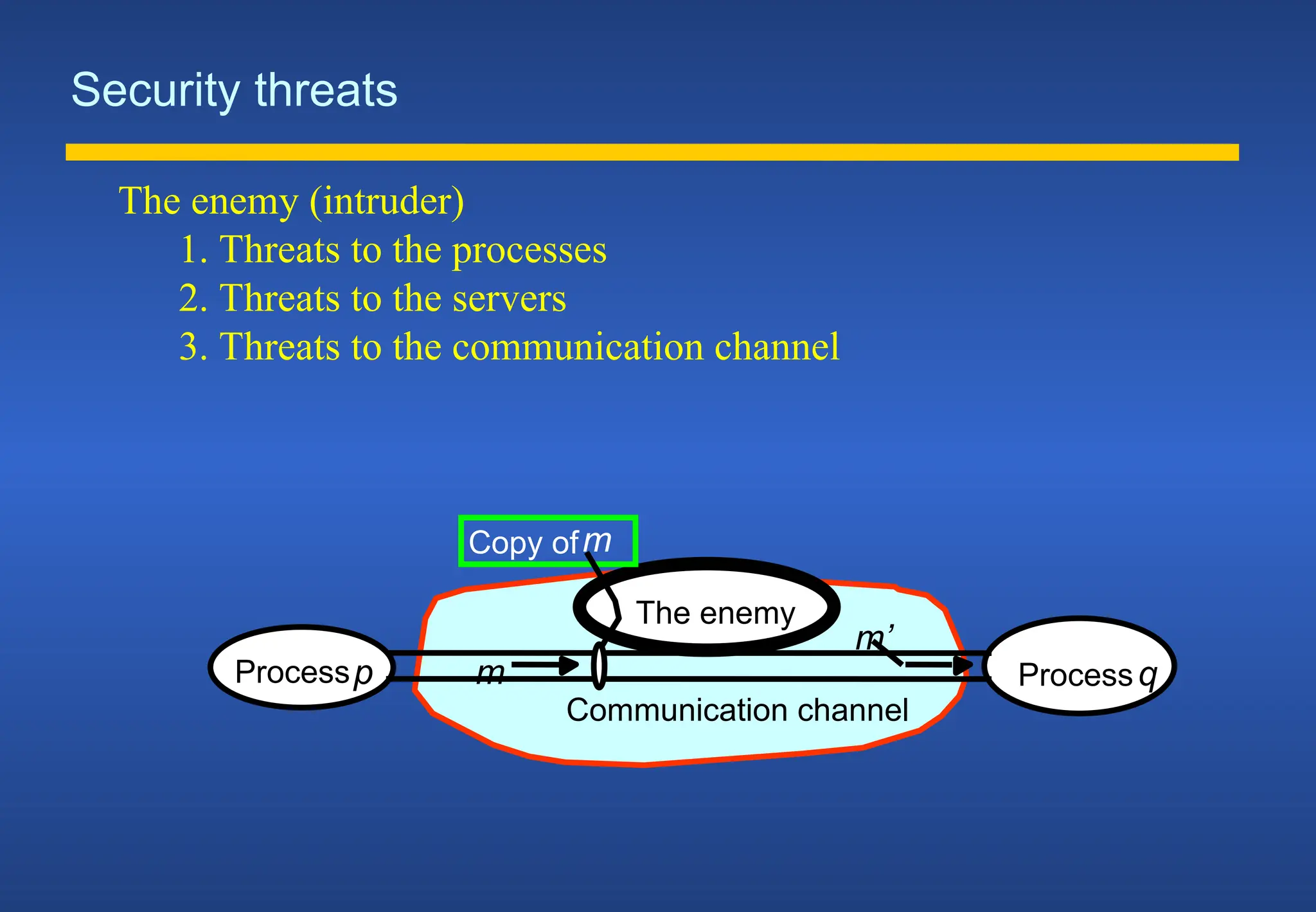 Security threats
Communication channel
Copy ofm
Processp Processq
m
The enemy
m’
The enemy (intruder)
1. Threats to the processes
2. Threats to the servers
3. Threats to the communication channel
 