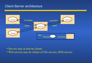 Client-Server architecture
Server
Client
Client
invocation
result
Server
invocation
result
Process:
Key:
Computer:
• Servers may in turn be clients
• Web servers may be clients of File servers, DNS servers
 