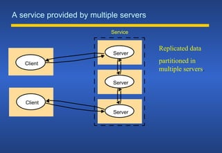 A service provided by multiple servers
Server
Server
Server
Service
Client
Client
Replicated data
partitioned in
multiple servers.
 