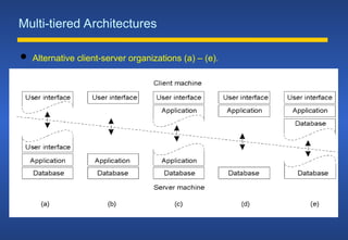 Multi-tiered Architectures
 Alternative client-server organizations (a) – (e).
1-29
 
