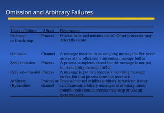 Omission and Arbitrary Failures
Class of failure Affects Description
Fail-stop
or Crash-stop
Process Process halts and remains halted. Other processes may
detect this state.
Omission Channel A message inserted in an outgoing message buffer never
arrives at the other end’s incoming message buffer.
Send-omission Process A process completes asend,but the message is not put
in its outgoing message buffer.
Receive-omissionProcess A message is put in a process’s incoming message
buffer, but that process does not receive it.
Arbitrary
(Byzantine)
Process or
channel
Process/channel exhibits arbitrary behaviour: it may
send/transmit arbitrary messages at arbitrary times,
commit omissions; a process may stop or take an
incorrect step.
 