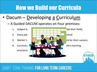 How we Build our Curricula
• Dacum – Developing a Curriculum
– A Guided DACUM operates on Four premises:
1. Subject Matter Experts (SMEs) can best describe their fields.
2. Every job can be described by the tasks performed.
3. Worker’s knowledge of these tasks is important for their success.
4. Curriculum Experts can work with SMEs to build a learning
environment for entry level workers.
 