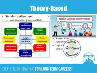 Theory-Based
• Standards Alignment
– Next Generation Science and Math
Standards
– State Specific Science and Math
Standards
– Common Core State Standards for ELA
• Deeper Learning Competencies
– Mastery of Core Academic Content
– Critical Thinking and Problem Solving
– Collaboration
– Effective Communication
– Self-directed Learning
– An “Academic Mindset”
• Key Domains of Differentiated
Learning
– Kinesthetic
– Visual
– Linguistic/Verbal
– Interpersonal
– Intrapersonal
– Naturalistic
– Logical Mathematical
– Musical
 