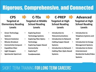 Rigorous, Comprehensive, and Connected
CPS
Targeted at
Elementary Reading
Levels
• Green Technology
Systems
• Telecom Evolution
• Mission Breakout
• Connectivity Conquest
• Expedition Fiber
• Light Voyagers
• Spectacular Spectrum
C-TEx
Targeted at Middle
School Reading
Levels
• Exploring Green
Technology Systems
• Exploring Fiber Optics
Technology
• Exploring Copper-Based
Connectivity
• Exploring IT
Fundamentals
C-PREP
Targeted at High
School Reading
Levels
• Introduction to
Telecommunications
• Introduction to Network
Cabling Copper-Based
Systems
• Introduction to Network
Cabling Fiber Optic-Based
Systems
Advanced
Targeted at High
School Reading
Levels
• Introduction to
Telephone Systems and
VoIP
• Introduction to Energy
Management Systems
• Introduction to Home
Entertainment
Residential Audio/Video
Systems
 