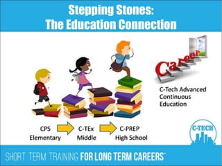 Stepping Stones:
The Education Connection
C-Tech Advanced
Continuous
Education
CPS C-TEx C-PREP
Elementary Middle High School
 