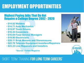 Highest Paying Jobs That Do Not
Require a College Degree 2002 - 2020
• $14.02 Welders
• $14.71 Auto Mechanics
• $15.97 Truck Drivers
• $16.44 Carpenters
• $16.64 Food Service Managers
• $19.90 Electricians
• $20.11 Brick Masons and Stonemasons
• $22.78 Telecom Equipment Installers/Repairers
• $23.33 Line Repairers and Installers
*Source: Forbes Magazine
EMPLOYMENT OPPORTUNITIES
 