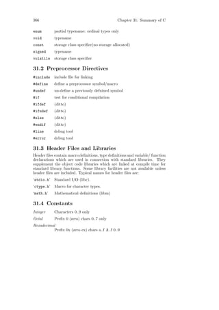 366                                             Chapter 31: Summary of C

enum        partial typename: ordinal types only
void        typename
const       storage class speciﬁer(no storage allocated)
signed      typename
volatile    storage class speciﬁer

31.2 Preprocessor Directives
#include    include ﬁle for linking
#define     deﬁne a preprocessor symbol/macro
#undef      un-deﬁne a previously defnined symbol
#if         test for conditional compilation
#ifdef      (ditto)
#ifndef     (ditto)
#else       (ditto)
#endif      (ditto)
#line       debug tool
#error      debug tool

31.3 Header Files and Libraries
Header ﬁles contain macro deﬁnitions, type deﬁnitions and variable/ function
declarations which are used in connection with standard libraries. They
supplement the object code libraries which are linked at compile time for
standard library functions. Some library facilities are not available unless
header ﬁles are included. Typical names for header ﬁles are:
‘stdio.h’   Standard I/O (libc).
‘ctype.h’   Macro for character types.
‘math.h’    Mathematical deﬁnitions (libm)

31.4 Constants
Integer     Characters 0..9 only
Octal       Preﬁx 0 (zero) chars 0..7 only
Hexadecimal
          Preﬁx 0x (zero ex) chars a..f A..f 0..9
 