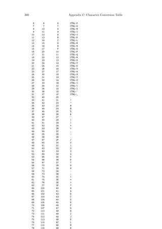 380                   Appendix C: Character Conversion Table

       6     6    6    CTRL-F
       7     7    7    CTRL-G
       8    10    8    CTRL-H
       9    11    9    CTRL-I
      10    12    A    CTRL-J
      11    13    B    CTRL-K
      12    14    C    CTRL-L
      13    15    D    CTRL-M
      14    16    E    CTRL-N
      15    17    F    CTRL-O
      16    20   10    CTRL-P
      17    21   11    CTRL-Q
      18    22   12    CTRL-R
      19    23   13    CTRL-S
      20    24   14    CTRL-T
      21    25   15    CTRL-U
      22    26   16    CTRL-V
      23    27   17    CTRL-W
      24    30   18    CTRL-X
      25    31   19    CTRL-Y
      26    32   1A    CTRL-Z
      27    33   1B    CTRL-[
      28    34   1C    CTRL-
      29    35   1D    CTRL-]
      30    36   1E    CTRL-^
      31    37   1F    CTRL-_
      32    40   20
      33    41   21    !
      34    42   22    "
      35    43   23    #
      36    44   24    $
      37    45   25    %
      38    46   26    &
      39    47   27    ’
      40    50   28    (
      41    51   29    )
      42    52   2A    *
      43    53   2B    +
      44    54   2C    ,
      45    55   2D    -
      46    56   2E    .
      47    57   2F    /
      48    60   30    0
      49    61   31    1
      50    62   32    2
      51    63   33    3
      52    64   34    4
      53    65   35    5
      54    66   36    6
      55    67   37    7
      56    70   38    8
      57    71   39    9
      58    72   3A    :
      59    73   3B    ;
      60    74   3C    <
      61    75   3D    =
      62    76   3E    >
      63    77   3F    ?
      64   100   40    @
      65   101   41    A
      66   102   42    B
      67   103   43    C
      68   104   44    D
      69   105   45    E
      70   106   46    F
      71   107   47    G
      72   110   48    H
      73   111   49    I
      74   112   4A    J
      75   113   4B    K
      76   114   4C    L
      77   115   4D    M
      78   116   4E    N
 
