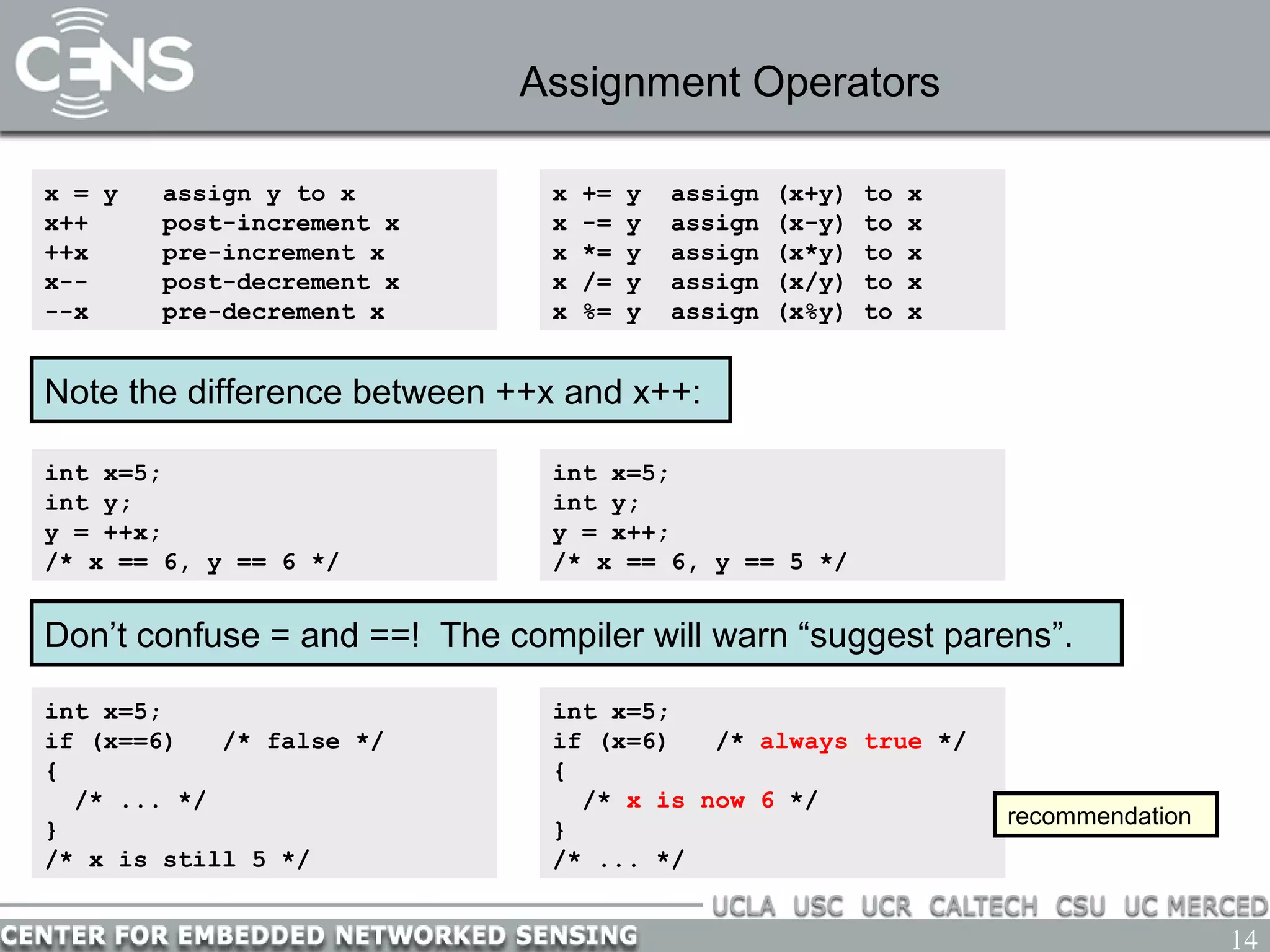 14
Assignment Operators
x = y assign y to x
x++ post-increment x
++x pre-increment x
x-- post-decrement x
--x pre-decrement x
Note the difference between ++x and x++:
Don’t confuse = and ==! The compiler will warn “suggest parens”.
int x=5;
int y;
y = ++x;
/* x == 6, y == 6 */
int x=5;
int y;
y = x++;
/* x == 6, y == 5 */
int x=5;
if (x=6) /* always true */
{
/* x is now 6 */
}
/* ... */
int x=5;
if (x==6) /* false */
{
/* ... */
}
/* x is still 5 */
x += y assign (x+y) to x
x -= y assign (x-y) to x
x *= y assign (x*y) to x
x /= y assign (x/y) to x
x %= y assign (x%y) to x
recommendation
 