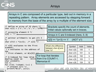 Arrays Arrays in C are composed of a particular type, laid out in memory in a repeating pattern.  Array elements are accessed by stepping forward in memory from the base of the array by a multiple of the element size. /* define an array of 10 chars */ char x[5] = {‘t’,’e’,’s’,’t’,’\0’}; /* accessing element 0 */ x[0] = ‘T’; /* pointer arithmetic to get elt 3 */ char elt3 = *(x+3);  /* x[3] */ /* x[0] evaluates to the first element; * x evaluates to the address of the * first element, or &(x[0]) */ /* 0-indexed for loop idiom */ #define COUNT 10 char y[COUNT]; int i; for (i=0; i<COUNT; i++) { /* process y[i] */ printf(“%c\n”, y[i]); } Brackets specify the count of elements. Initial values optionally set in braces. Arrays in C are 0-indexed (here, 0..9) x[3] == *(x+3) == ‘t’  ( NOT  ‘s’!)  What’s the difference between char x[] and char *x? For loop that iterates from 0 to COUNT-1. Memorize it! ‘ t’ 100 char x [0] char x [4] char x [3] char x [2] char x [1] Symbol ‘ \0’ 104 ‘ t’ 103 ‘ s’ 102 ‘ e’ 101 Value Addr 