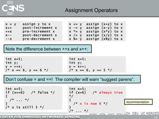 Assignment Operators x = y  assign y to x x++  post-increment x ++x  pre-increment x x--  post-decrement x --x  pre-decrement x Note the difference between ++x and x++: Don’t confuse = and ==!  The compiler will warn “suggest parens”.  int x=5; int y; y = ++x; /* x == 6, y == 6 */ int x=5; int y; y = x++; /* x == 6, y == 5 */ int x=5; if (x=6)  /*  always true  */  { /*  x is now 6  */ } /* ... */ int x=5; if (x==6)  /* false */ { /* ... */ } /* x is still 5 */ x += y  assign (x+y) to x x -= y  assign (x-y) to x x *= y  assign (x*y) to x x /= y  assign (x/y) to x x %= y  assign (x%y) to x recommendation 