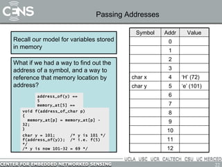 Passing Addresses Recall our model for variables stored in memory What if we had a way to find out the address of a symbol, and a way to reference that memory location by address? address_of(y) == 5 memory_at[5] == 101 void f(address_of_char p) { memory_at[p] = memory_at[p] - 32; } char y = 101;  /* y is 101 */ f(address_of(y));  /* i.e. f(5) */  /* y is now 101-32 = 69 */ 0 char y char x Symbol 12 11 10 9 8 7 6 ‘ e’ (101) 5 ‘ H’ (72) 4 3 2 1 Value Addr 