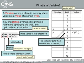 What is a Variable? char x; char y=‘e’; A  Variable  names  a place in memory where you store a  Value  of a certain  Type . You first  Define  a variable by giving it a name and specifying the type, and optionally an initial value declare vs define? The compiler puts them somewhere in memory. symbol table? 0 y x Symbol 12 11 10 9 8 7 6 ‘ e’ (101) 5 ? 4 3 2 1 Value Addr Type is single character (char) extern? static? const? Name What names are legal? Initial value Initial value of x is undefined 