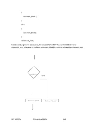 { 
statement_block 1; 
} 
else 
{ 
statement_block2; 
} 
statement_next; 
here the test_expression is evaluated, if it is true statement block 1 is executed followed by 
statement_next, otherwise, (if it is false), statement_block2 is executed followed by statement_next. 
false 
expres s ion 
Statement-block1 Statement-block2 
M V B REDDY GITAM UNIVERSITY BLR 
 