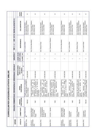 CURRICULUM PER CATEGORIA ED ATTIVITA' SIMILARI


                               EDILIZIA COMMERCIALE, RESIDENZIALE, DIREZIONALE, SOCIALE                          GRUPPO 2°            TIPI 3 - 4      ( RIF. D.P.R. 554/99 ALLEGATO H )
    OPERE
                                                                                            IMPORTO-OPERA       LEGGE 143-49
                                         PERIODO                OPERA                            BASE D' ASTA   modif. e integr.                                                             STATO
   LOCALITA'      COMMITTENTE                                                                                                             RESPONSABILE                 COLLABORATORI
                                       PRESTAZIONE           PRESTAZIONE                          GLOBALE                                                                                    OPERA
                                                                                                                CLASSE CAT.
                                                                                             £              €
Baiano di        Coop. Edile Aurora                  Progetto esecutivo di costruzione                                             Arch. Luciano Elisei         Arch. Enrico Bacchettini
Spoleto (PG)     88                                  di n° 2 alloggi nella zona PEEP di                                                                         Arch. Giammarzio Cittadoni
                                         1989-92     Baiano di Spoleto                  1.320.000.000              1        c                                   Arch. Moreno Orazi             R


La Bruna di      Impresa Menghini                    Progetto esecutivo architettonico                                             Arch. Enrico Bacchettini     Arch. Giammarzio Cittadoni
Castel Ritaldi   Costruzioni Edili                   e direzione lavori per la                                                                                  Arch. Luciano Elisei
(PG)             s.r.l. di Castel                    realizzazione di un edificio ad                                                                            Arch. Moreno Orazi
                 Ritaldi                  1991       uso abitazione plurifamiliare e 1.200.000.000                 1        c                                                                  R
                                                     commerciale in La Bruna di
                                                     Castel Ritaldi
Spoleto (PG)     Comunità Montana                    Progetto esecutivo architettonico                                             Arch. Moreno Orazi           Arch. Enrico Bacchettini
                 dei Monti Martani e                 ed      impiantistico  per      la                                                                         Arch. Giammarzio Cittadoni
                 del Serano di                       realizzazione della nuova sede                                                                             Arch. Luciano Elisei
                 Spoleto                  1992       della Comunità Montana dei 2.350.000.000                      1        c                                                                  R
                                                     Monti Martani e del Serano -
                                                     Spoleto
Spoleto (PG)     A.S.E.M. - Spoleto                  Progetto esecutivo architettonico,                                            Arch. Giammarzio Cittadoni   Arch. Enrico Bacchettini
                                                     strutturale ed impiantistico (in                                                                           Arch. Luciano Elisei
                                                     collaborazione) e Direzione dei                                                                            Arch. Moreno Orazi
                                          1993       Lavori per la realizzazione della 2.000.000.000               1        c                                                                  R
                                                     nuova sede dell'A.S.E.M. -
                                                     Spoleto


La Bruna di      Impresa Cimignoli                   Progetto esecutivo architettonico                                             Arch. Enrico Bacchettini     Arch. Giammarzio Cittadoni
Castel Ritaldi   Sauro di La Bruna                   e direzione lavori per la                                                                                  Arch. Luciano Elisei
(PG)             di Castel Ritaldi        1994       realizzazione di n° 7 alloggi a 1.400.000.000                 1        c                                   Arch. Moreno Orazi             R
                                                     schiera in La Bruna di Castel
                                                     Ritaldi
Cortaccione -    Immobiliare                         Progetto     esecutivo   per   la                                             Arch. Luciano Elisei         Arch. Enrico Bacchettini
Spoleto (PG)     Valnerina                           cotruzione di n° 24 alloggi nella                                                                          Arch. Giammarzio Cittadoni
                                          1995       zona Peep di Cortaccione - 3.360.000.000                      1        c                                   Arch. Moreno Orazi             R
                                                     Spoleto (in collaborazione).

Spoleto (PG)     Cassa di Risparmio                  Direzione dei Lavori della nuova                                              Arch. Moreno Orazi           Arch. Enrico Bacchettini
                 di Spoleto                          sede della Cassa di Risparmio di                                                                           Arch. Giammarzio Cittadoni
                                         1994-95     Spoleto sita in Spoleto via 3.900.000.000                     1        c                                   Arch. Luciano Elisei           R
                                                     Marconi
Spoleto (PG)     Cooperativa                         Progetto    esecutivo    per    la                                            Arch. Luciano Elisei         Arch. Enrico Bacchettini
                 Edilizia Acqui                      costruzione di n° 24 alloggi nella                                                                         Arch. Giammarzio Cittadoni
                                         1994-95     zona PEEP di Pontebari, Spoleto 3.360.000.000                 1        c                                   Arch. Moreno Orazi             R
 