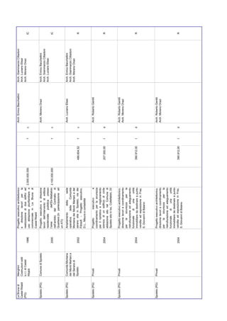La Bruna di      Menghini                     Progetto esecutivo architettonico                                        Arch. Enrico Bacchettini   Arch. Giammarzio Cittadoni
Castel Ritaldi   Costruzioni edili            e direzione lavori per la                                                                           Arch. Luciano Elisei
(PG)             s.r.l. di Castel             realizzazione di due edifici ad                                                                     Arch. Moreno Orazi
                 Ritaldi               1996   uso abitazione plurifamiliare e 2.000.000.000                    1   c                                                           IC
                                              commerciale in La Bruna di
                                              Castel Ritaldi
Spoleto (PG)     Comune di Spoleto            Progetto esecutivo e direzione                                           Arch. Moreno Orazi         Arch. Enrico Bacchettini
                                              lavori dell’intervento di edilizia                                                                  Arch. Giammarzio Cittadoni
                                              residenziale pubblica presso                                                                        Arch. Luciano Elisei
                                       2000   l’area            dell’Ex-Mattatoio 2.100.000.000                1   c                                                           IC
                                              nell’ambito del Contratto di
                                              Quartiere.(In partecipazione ad
                                              un ATI)
Spoleto (PG)     Comunità Montana             Ampliamento        della    sede                                         Arch. Luciano Elisei       Arch. Enrico Bacchettini
                 dei Monti Martani e          operativa     della      Comunità                                                                   Arch. Giammarzio Cittadoni
                 del Serano di                Montana dei Monti Martani e del                                                                     Arch. Moreno Orazi
                 Spoleto               2002   serano sita in Spoleto, via dei                     486.604,52   1   c                                                           R
                                              Filosofi - Progetto esecutivo,
                                              D.L., Misura e contabilità


Spoleto (PG)     Privati                      Progetto         esecutivo         e                                     Arch. Roberto Gentili
                                              coordinamento per la sicurezza
                                              per il ripristino e miglioramento
                                       2004   sismico di un edificio di civile                    207.000,00   I   d                                                           R
                                              abitazione sito nel Comune di
                                              Spoleto sito in loc. Collefabbri, 33


Spoleto (PG)     Privati                      Progetto esecutivo architettonico,                                       Arch. Roberto Gentili
                                              direzione lavori e coordinamento                                         Arch. Moreno Orazi
                                              per     la    sicurezza   per    la
                                              ristrutturazione ed adeguamento
                                              funzionale       di   una     unità
                                       2004   immobiliare da destinare a punto                    390.912,00   I   d                                                           R
                                              vendita ed esposizione in Fraz.
                                              S. Giovanni di Baiano



Spoleto (PG)     Privati                      Progetto esecutivo architettonico,                                       Arch. Roberto Gentili
                                              direzione lavori e coordinamento                                         Arch. Moreno Orazi
                                              per     la    sicurezza   per    la
                                              ristrutturazione ed adeguamento
                                              funzionale       di   una     unità
                                              immobiliare da destinare a punto
                                       2004   vendita ed esposizione in Fraz.                     390.912,00   I   d                                                           R
                                              S. Giovanni di Baiano
 