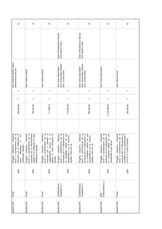 Spoleto (PG)   Privati                        Progetto esecutivo, direzione                                Arch. Roberto Gentili Geom.
                                              lavori e coordinamento per la                                Pierdomenico Gervasi
                                       2005   sicurezza per la costruzione di        350.000,00    1   c                                                              IC
                                              villino   bifamiliare in    loc.
                                              Collerisana - Spoleto
Spoleto (PG)   Privati                        Progetto esecutivo, direzione                                Arch. Roberto Gentili
                                              lavori e coordinamento per la
                                              sicurezza per la ristrutturazione
                                       2005   edilizia di un fabbricato di civile    160.000,00    1   c                                                              R
                                              abitazione in Spoleto.


Spoleto (PG)   Privati                        Progetto esecutivo, direzione                                Arch. Roberto Gentili
                                              lavori e coordinamento per la
                                              sicurezza per il ripristino e
                                       2005   miglioramento sismico di un            111.048,72    1   c                                                              R
                                              edificio di civile abitazione in
                                              Spoleto.
Spoleto (PG)   COGEB Servizi                  Progetto esecutivo, direzione                                Arch. Enrico Bacchettini      Geom. Pierdomenico Gervasi
               Immobiliari S.r.l.             lavori e coordinamento per la                                Arch. Giammarzio Cittadoni    Arch. Moreno Orazi
                                              sicurezza per la realizzazione di                            Arch. Luciano Elisei
                                              un complesso edilizio ad uso
                                       2005   residenziale in Loc. S. Venanzo -      710.000,00    1   c                                                              R
                                              Spoleto. Lotto 2a e 3a



Spoleto (PG)   COGEB Servizi                  Progetto esecutivo, direzione                                Arch. Enrico Bacchettini      Geom. Pierdomenico Gervasi
               Immobiliari S.r.l.             lavori e coordinamento per la                                Arch. Giammarzio Cittadoni    Arch. Moreno Orazi
                                              sicurezza per la realizzazione di                            Arch. Luciano Elisei
                                              un complesso edilizio ad uso
                                       2005   residenziale in Loc. S. Venanzo -      680.000,00    1   c                                                              R
                                              Spoleto. Lotto 15 e 16.



Spoleto (PG)   SCB                            Progetto esecutivo, direzione                                Arch. Enrico Bacchettini
               Edilimmobilare s.r.l.          lavori e coordinamento per la
                                              sicurezza per la realizzazione di
                                       2005   un complesso edilizio ad uso          2.144.350,00   1   c                                                              IC
                                              residenziale in fraz. Bruna.


Spoleto (PG)   Privati                        Progetto esecutivo, direzione                                Arch. Moreno Orazi
                                              lavori e coordinamento per la
                                              sicurezza per la realizzazione di
                                              un'edificio ad uso residenziale si
                                       2006   to in loc. S. Croce di Spoleto         350.000,00    1   c                                                              IC
 