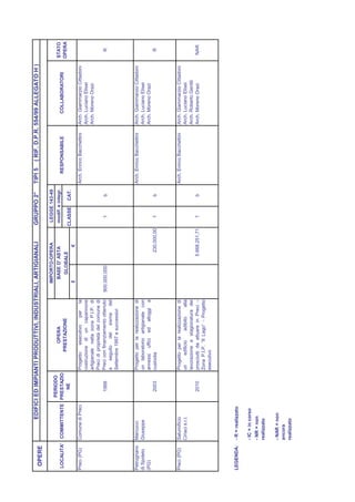 EDIFICI ED IMPIANTI PRODUTTIVI, INDUSTRIALI, ARTIGIANALI                         GRUPPO 2°           TIPI 5    ( RIF. D.P.R. 554/99 ALLEGATO H )
 OPERE
                                                                               IMPORTO-OPERA               LEGGE 143-49
                          PERIODO
                                                   OPERA                           BASE D' ASTA            modif. e integr.                                                           STATO
LOCALITA'    COMMITTENTE PRESTAZIO                                                                                                RESPONSABILE               COLLABORATORI
                                                PRESTAZIONE                         GLOBALE                                                                                           OPERA
                            NE                                                                            CLASSE     CAT.
                                                                               £               €
Preci (PG)   Comune di Preci            Progetto    esecutivo    per la                                                       Arch. Enrico Bacchettini   Arch. Giammarzio Cittadoni
                                        costruzione di un capannone                                                                                      Arch. Luciano Elisei
                                        artigianale nella zona P.I.P. di                                                                                 Arch. Moreno Orazi
                                        Preci di proprietà del comune di
                                 1999   Preci con finanziamento ottenuto    900.000.000                      1         b                                                                R
                                        a seguito del sisma del
                                        Settembre 1997 e successivi



Petrognano   Marcucci                   Progetto per la realizzazione di                                                      Arch. Enrico Bacchettini   Arch. Giammarzio Cittadoni
di Spoleto   Giuseppe                   un laboratorio artigianale con                                                                                   Arch. Luciano Elisei
(PG)                                    annessi uffici ed alloggi a                                                                                      Arch. Moreno Orazi
                                 2003   custodia                                            230.000,00       1         b                                                                R




Preci (PG)   Salumificio                Progetto per la realizzazione di                                                      Arch. Enrico Bacchettini   Arch. Giammarzio Cittadoni
             Ciriaci s.r.l.             un     edificio    adibito   alla                                                                                Arch. Luciano Elisei
                                        lavorazione e stagionatura dei                                                                                   Arch. Roberto Gentili
                                 2010   prosciutti da attuare in Preci –                   5.668.251,71      1         b                                 Arch. Moreno Orazi            NAR
                                        Zona P.I.P. “Il Lago” - Progetto
                                        esecutivo




LEGENDA:     - R = realizzato

             - IC = in corso
             - NR = non
             realizzato

             - NAR = non
             ancora
             realizzato
 