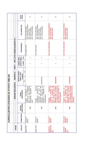 CURRICULUM PER CATEGORIA ED ATTIVITA' SIMILARI


                                                EDILIZIA SCOLASTICA                  GRUPPO 2°      TIPO 7       ( RIF. D.P.R. 554/99 ALLEGATO H )
      OPERE
                                                                                IMPORTO-OPERA           LEGGE 143-49
                             PERIODO               OPERA                             BASE D' ASTA       modif. e integr.                                                             STATO
  LOCALITA'    COMMITTENTE                                                                                                        RESPONSABILE                COLLABORATORI
                           PRESTAZIONE          PRESTAZIONE                           GLOBALE                                                                                        OPERA
                                                                                                        CLASSE        CAT.
                                                                                 £              €
Spoleto (PG)   Comune di                 Progetto    architettonico  di                                                      Arch. Moreno Orazi         Arch. Enrico Bacchettini
               Spoleto                   massima per la realizzazione                                                                                   Arch. Giammarzio Cittadoni
                                         della nuova sede dell'Istituto                                                                                 Arch. Luciano Elisei
                               1989      Professionale Alberghiero di                                        1         c                                Arch. Giulio Campana           R
                                         Stato                                                                                                          Arch. Francesco Mariani


Spoleto (PG)   Comune di                 Progetto               esecutivo                                                    Arch. Moreno Orazi         Arch. Enrico Bacchettini
               Spoleto                   architettonico, strutturale ed                                                                                 Arch. Giammarzio Cittadoni
                                         impiantistico dei lavori di                                                                                    Arch. Luciano Elisei
                                         costruzione della nuova sede                                                                                   Arch. Giulio Campana
                               1989      dell'Istituto Professionale per    6.000.000.000                    1         c                                Arch. Francesco Mariani        R
                                         l'Industria e l'Artigianato (In
                                         collaborazione).


Cerreto di     Comune di                 Progetto           esecutivo,                                                       Arch. Enrico Bacchettini   Arch. Giammarzio Cittadoni
Spoleto (PG)   Spoleto                   contabilità e direzione dei                                                                                    Arch. Luciano Elisei
(*)                                      lavori di riparazione dei                                                                                      Arch. Moreno Orazi
                                         danni causati dal sisma del
                               1998      Settembre 1997 e successivi         680.000.000                     1         c                                                              R
                                         e di adeguamento funzionale
                                         della Scuola Elementare di
                                         Cerreto di Spoleto


Cerreto di     Comune di                 Progetto esecutivo per i                                                            Arch. Enrico Bacchettini   Arch. Giammarzio Cittadoni
Spoleto        Cerreto di                lavori di riparazione dei                                                                                      Arch. Luciano Elisei
(*)            Spoleto                   danni causati dal sisma del                                                                                    Arch. Moreno Orazi
                                         Settembre 1997 e successivi
                               1999      e di adeguamento funzionale        1.100.000.000                    1         c                                                              R
                                         della scuola Media di Cerreto
                                         di Spoleto.
 