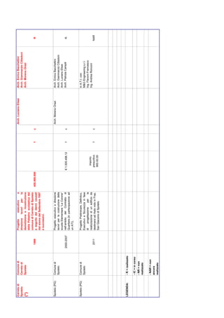Cerreto di     Comune di                      Progetto       esecutivo    e                                              Arch. Luciano Elisei   Arch. Enrico Bacchettini
Spoleto        Cerreto di                     direzione    lavori   per la                                                                      Arch. Giammarzio Cittadoni
(*)            Spoleto                        demolizione e ricostruzione                                                                       Arch. Moreno Orazi
                                              della Palestra scolastica del
                                              comune di Cerreto di Spoleto
                                    1999      a seguito dei danni causati         450.000.000                    1   c                                                       R
                                              dal sisma del Settembre 1997
                                              e successivi.



Spoleto (PG)   Comune di                      Progetto esecutivo e direzione                                             Arch. Moreno Orazi     Arch. Enrico Bacchettini
               Spoleto                        lavori per la costruzione della                                                                   Arch. Giammarzio Cittadoni
                                              scuola Elementare “Le Corone”                                                                     Arch. Luciano Elisei
                                  2000-2007   nell’ambito del Contratto di                      € 1.505.488,12   1   c                          Arch. Patrizia Campili       R
                                              Quartiere.(In partecipazione ad
                                              un ATI).


Spoleto (PG)   Comune di                      Progetto Preliminare, Definitvo,                                                                  in A.T.I. con:
               Spoleto                        Esecutivo e Sicurezza in fase                                                                     M&G Engineering s.r.l.
                                              di    progettazione     per    la                                                                 Ing. Flavoni Francesco
                                              realizzazione di un edificio da                      importo                                      Ing. Andrea Ronconi
                                    2011      destinarsi ad Asilo nido in Fraz.                   presuntivo     1   c                                                       NAR
                                              San Giacomo di Spoleto                              900.00,00




LEGENDA:       - R = realizzato

               - IC = in corso
               - NR = non
               realizzato

               - NAR = non
               ancora
               realizzato
 