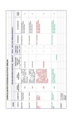 CURRICULUM PER CATEGORIA ED ATTIVITA' SIMILARI


                                               EDILIZIA SANITARIA E RICETTIVA                    GRUPPO 2°         TIPO 8     ( RIF. D.P.R. 554/99 ALLEGATO H )
      OPERE
                                                                                          IMPORTO-OPERA            LEGGE 143-49
                                       PERIODO               OPERA                         BASE D' ASTA            modif. e integr.                                                       STATO
  LOCALITA'     COMMITTENTE                                                                                                              RESPONSABILE               COLLABORATORI
                                     PRESTAZIONE          PRESTAZIONE                          GLOBALE                                                                                    OPERA
                                                                                                                   CLASSE      CAT.
                                                                                           £             €
Spoleto (PG)    Fondazione Mina                    Progetto               esecutivo                                                   Arch. Moreno Orazi     Arch. Enrico Bacchettini
                e Cesare Micheli                   architettonico, strutturale ed                                                                            Arch. Giammarzio Cittadoni
                                        1993       impiantistico per la nuova sede    2.200.000.000                   1          c                           Arch. Luciano Elisei           R
                                                   uffici U. S. L. Spoleto - (In
                                                   collaborazione)

Spoleto (PG)    U. S. L. - Spoleto                 Progetto          architettonico                                                   Arch. Luciano Elisei   Arch. Enrico Bacchettini
                                                   esecutivo di un edificio da                                                                               Arch. Giammarzio Cittadoni
                                        1994       adibire a Portineria, Bar,         1.300.000.000                   1          c                           Arch. Moreno Orazi            R
                                                   Farmacia, presso l'Ospedale
                                                   "San Matteo degli Infermi"

Borgo Cerreto   Comue di                           Progetto          esecutivo,                                                       Arch. Luciano Elisei   Arch. Enrico Bacchettini
(PG)            Cerreto di                         contabilità e direzione dei                                                                               Arch. Giammarzio Cittadoni
(*)             Spoleto                            lavori di riparazione dei                                                                                 Arch. Moreno Orazi
                                                   danni causati dal Sisma del
                                                   Settembre 1997 e successivi
                                        1998       e di adeguamento funzionale        1.028.000.000                   1          c                                                         R
                                                   del Poliambulatorio di Borgo
                                                   Cerreto – Comune di Cerreto
                                                   di Spoleto



Spoleto (PG)    Regione Umbria                     Progetto per la realizzazione                                                      Arch. Luciano Elisei   Arch. Enrico Bacchettini
(●)             – A.S.L. N.3                       di un Hospice presso “Villa                                                                               Arch. Giammarzio Cittadoni
                                        2003       Spinelli” in Spoleto                                               1          c                           Arch. Moreno Orazi             R

                                                                                                      901.446,42



LEGENDA:        - R = realizzato
                - IC = in corso
                - NR = non
                realizzato
 