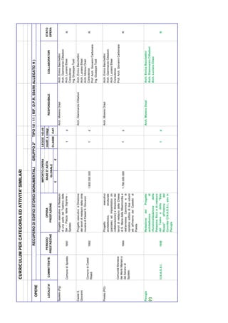 CURRICULUM PER CATEGORIA ED ATTIVITA' SIMILARI


                                         RECUPERO DI EDIFICI STORICI MONUMENTALI                                GRUPPO 2°     TIPO 10 - 11 ( RIF. D.P.R. 554/99 ALLEGATO H )
      OPERE
                                                                                             IMPORTO-OPERA            LEGGE 143-49
                                       PERIODO                OPERA                              BASE D' ASTA         modif. e integr.                                                                 STATO
  LOCALITA'     COMMITTENTE                                                                                                                     RESPONSABILE                COLLABORATORI
                                     PRESTAZIONE           PRESTAZIONE                            GLOBALE                                                                                              OPERA
                                                                                                                      CLASSE CAT.
                                                                                             £                  €
Spoleto (Pg)                                       Progetto esecutivo di Restauro                                                        Arch. Moreno Orazi           Arch. Enrico Bacchettini
                                                   di una parte del Teatrino delle                                                                                    Arch. Giammarzio Cittadoni
               Comune di Spoleto        1991       Sei - Piazza della Signoria -                                         1        d                                   Arch. Luciano Elisei               R
                                                   Spoleto                                                                                                            Consulenza:
                                                                                                                                                                      Ing. Giuseppe Tosti
Castel S.                                          Progetto esecutivo e Direzione                                                        Arch. Giammarzio Cittadoni   Arch. Enrico Bacchettini
Giovanni                                           dei lavori di restauro della cinta                                                                                 Arch. Luciano Elisei
                                                   muraria di Castel S. Giovanni                                                                                      Arch. Moreno Orazi
               Comune di Castel                                                                                                                                       Consulenza:
                                        1992                                             1.600.000.000                   1        d                                                                     R
               Ritaldi                                                                                                                                                Prof. Arch. Giovanni Carbonara
                                                                                                                                                                      Ing. Giuseppe Tosti


Poreta (PG)                                        Progetto                esecutivo                                                     Arch. Moreno Orazi           Arch. Enrico Bacchettini
                                                   architettonico,         strutturale                                                                                Arch. Giammarzio Cittadoni
                                                   (parziale) ed impiantistico (in                                                                                    Arch. Luciano Elisei
                                                   collaborazione) e direzione dei                                                                                    Consulenza:
               Comunità Montana                    lavori di restauro della Chiesa                                                                                    Prof. Arch. Giovanni Carbonara
               dei Monti Martani e                 di S. Maria della Misericordia e
                                        1994                                             1.790.000.000                   1        d                                                                     R
               del Serano di                       dell'annessa Canonica e di
               Spoleto                             ripristino edilizio di due volumi
                                                   siti all'interno del Castello di
                                                   Poreta


Perugia                                            Redazione      del    Progetto                                                        Arch. Moreno Orazi           Arch. Enrico Bacchettini
(•)                                                architettonico              di                                                                                     Arch. Giammarzio Cittadoni
                                                   rifunzionalizzazione     della                                                                                     Arch. Luciano Elisei
                                                   Palazzina Ricci e di restauro
               O.N.A.O.S.I.             1995       del Teatro e della "Sala                                              1        d                                                                     R
                                                   Rossa"      all'interno    del
                                                   Convitto O.N.A.O.S.I., sito in
                                                   Perugia
 