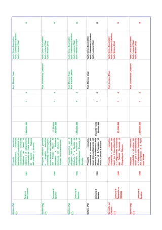 Spoleto (Pg)                         Progetto             esecutivo                              Arch. Moreno Orazi           Arch. Enrico Bacchettini
(•)                                  architettonico,     strutturale                                                          Arch. Giammarzio Cittadoni
                                     (parziale) ed impantistico (in                                                           Arch. Luciano Elisei
                                     collaborazione), contabilità
                                     Direzione dei Lavori di
               Regione               restauro e di adeguamento
                              1997                                      2.880.000.000    1   d                                                             R
               dell'Umbria           funzionale del Teatro Nuovo
                                     di    Spoleto     -   Regione
                                     dell'Umbria. (3° Stralcio).



Spoleto (Pg)                         Progetto definitivo generale                                Arch. Giammarzio Cittadoni   Arch. Enrico Bacchettini
(•)                                  e     progetto       esecutivo                                                           Arch. Luciano Elisei
                                     contabilità e direzione lavori,                                                          Arch. Moreno Orazi
                                     primo stralcio per il restauro
               Comune di             del   Palazzo      Mauri    da        1° Stralcio
                              1998   destinarsi     a    Biblioteca                      1   d                                                             R
               Spoleto                                                  1.500.000.000
                                     comunale del Comune di
                                     Spoleto. (In collaborazione).



Spoleto (Pg)                         Progetto esecutivo per il                                   Arch. Moreno Orazi           Arch. Enrico Bacchettini
(•)                                  recupero dell’ex Caserma                                    Arch. Patrizia Campili       Arch. Giammarzio Cittadoni
                                     Umberto I° a Spoleto da                                                                  Arch. Luciano Elisei
               Comune di
                              1998   destinare a residenze (in          3.390.000.000    1   d                                Arch. Patrizia Campili       IC
               Spoleto
                                     collaborazione). Comune di
                                     Spoleto

Sellano (PG)                         Progetto           esecutivo,                               Arch. Moreno Orazi           Arch. Enrico Bacchettini
                                     contabilità e direzione dei                                                              Arch. Giammarzio Cittadoni
                                     lavori di consolidamento e di                                                            Arch. Luciano Elisei
               Comune di             restauro architettonico della     Importo Totale
                              1998   Chiesa di S.Francesco di                            1   d                                                             R
               Sellano                                                   550.000.000
                                     Paola. Comune di Sellano



Campello sul                         Progetto           esecutivo,                               Arch. Luciano Elisei         Arch. Enrico Bacchettini
Clitunno                             contabilità e direzione dei                                                              Arch. Giammarzio Cittadoni
(*)                                  lavori per il consolidamento                                                             Arch. Moreno Orazi
               Comune di             e l’adeguamento funzionale
               Campello sul   1998   del Palazzo Comunale di             514.000.000     1   d                                                             R
               Clitunno              Campello sul Clitunno



Spoleto (Pg)                         Progetto           esecutivo,                               Arch. Giammarzio Cittadoni   Arch. Enrico Bacchettini
(*)                                  contabilità e direzione dei                                                              Arch. Luciano Elisei
                                     lavori per il consolidamento                                                             Arch. Moreno Orazi
               Comune di             e l’adeguamento funzionale
                              1999   del complesso di S. Paolo          2.000.000.000    1   d                                                             R
               Spoleto
                                     Inter Vineas
 