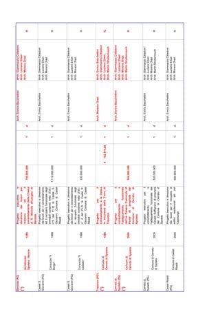 Beroide (PG)                                 Progetto    esecutivo     e                                                 Arch. Enrico Bacchettini   Arch. Giammarzio Cittadoni
(*)                                          direzione dei lavori per                                                                               Arch. Luciano Elisei
                 Arcidiocesi                 restauro       ed         il                                                                           Arch. Moreno Orazi
                                      1999                                       700.000.000                     1   d                                                           R
                 Spoleto - Norcia            consolidamento della Chiesa
                                             di S. Michele Arcangelo di
                                             Beroide.
Castel S.                                    Progetto esecutivo e direzione                                              Arch. Enrico Bacchettini   Arch. Giammarzio Cittadoni
Giovanni (PG)                                dei lavori per il consolidamento                                                                       Arch. Luciano Elisei
                                             ed il recupero funzionale degli                                                                        Arch. Moreno Orazi
                 Consorzio "Il               immobili compresi nella U.M.I.
                                      1999   n°5 del P.I.R di Castel S.         1.112.000.000                    1   d                                                           R
                 Borgo"
                                             Giovanni. Comune di Castel
                                             Ritaldi


Castel S.                                    Progetto esecutivo e direzione                                              Arch. Enrico Bacchettini   Arch. Giammarzio Cittadoni
Giovanni (PG)                                dei lavori per il consolidamento                                                                       Arch. Luciano Elisei
                                             e recupero funzionale degli                                                                            Arch. Moreno Orazi
                 Consorzio "Il               immobili compresi nella U.M.I.
                                      1999   n° 2 del P.I.R. di Castel S.        330.000.000                     1   d                                                           R
                 Castello"
                                             Giovanni. Comune di Castel
                                             Ritaldi


Triponzo (PG)                                Progetto       per        il                                                Arch. Moreno Orazi         Arch. Enrico Bacchettini
(*)                                          consolidamento e la messa                                                                              Arch. Giammarzio Cittadoni
                 Comune di
                                      1999   in sicurezza della Torre di                        €   702.414,09   1   d                              Arch. Luciano Elisei         IC
                 Cerreto di Spoleto
                                             Triponzo                                                                                               Arch. Martin Strubenrauch

Cerreto di                                   Progetto        per        il                                               Arch. Enrico Bacchettini   Arch. Giammarzio Cittadoni
Spoleto (PG)                                 consolidamento             e                                                                           Arch. Luciano Elisei
(*)                                          l’adeguamento     funzionale                                                                           Arch. Moreno Orazi
                 Comune di                   dell’ex Palazzo Comunale di                                                                            Arch. Martin Strubenrauch
                                      2000   Ponte di proprietà del              500.000.000                     1   d                                                           R
                 Cerreto di Spoleto
                                             Comune      di  Cerreto   di
                                             Spoleto

Cerreto di                                   Progetto esecutivo per il                                                   Arch. Enrico Bacchettini   Arch. Giammarzio Cittadoni
Spoleto (PG)                                 consolidamento               e                                                                         Arch. Luciano Elisei
                 Comune di Cerreto           l’adeguamento funzionale del                                                                           Arch. Moreno Orazi
                                      2000   Casale Saffignano di proprietà      520.000.000                     1   d                              Arch. Martin Strubenrauch    R
                 di Spoleto
                                             del Comune di Cerreto di
                                             Spoleto

Castel Ritaldi                               Progetto esecutivo e direzione                                              Arch. Enrico Bacchettini   Arch. Giammarzio Cittadoni
(PG)                                         dei lavori per il recupero di                                                                          Arch. Luciano Elisei
                 Comune di Castel            edifici residenziali siti nel                                                                          Arch. Moreno Orazi
                                      2000                                       600.000.000                     1   d                                                           R
                 Ritaldi                     Capoluogo
 