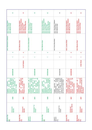 Spoleto (Pg)                             Progetto       esecutivo    e                                               Arch. Giammarzio Cittadoni   Arch. Enrico Bacchettini
(•)                                      direzione     lavori   per  il                                                                           Arch. Luciano Elisei
                                         restauro ed adeguamento                                                                                  Arch. Moreno Orazi
               Comune di                 funzionale di Palazzo Mauri
                                  2000   in Spoleto da destinarsi a         1.600.000.000                    1   d                                                             R
               Spoleto
                                         biblioteca     Comunale.   1°
                                         Stralcio – 2° lotto

Spoleto (Pg)                             Progetto esecutivo per i                                                    Arch. Moreno Orazi           Arch. Enrico Bacchettini
(*)                                      lavori   di  adeguamento                                                                                 Arch. Giammarzio Cittadoni
               Comune di                 sismico e funzionale del                                                                                 Arch. Luciano Elisei
                                  2001                                                      € 6.257.068,83   1   d                                                             R
               Spoleto                   Palazzo Comunale                                                                                         Arch. Bruno Gori
                                                                                                                                                  Arch. Giuliano Macchia

Castel S.                                Progetto esecutivo per il                                                   Arch. Enrico Bacchettini     Arch. Giammarzio Cittadoni
Giovanni                                 consolidamento e recupero                                                                                Arch. Luciano Elisei
                                         funzionale degli immobili                                                                                Arch. Moreno Orazi
                                         compresi nella U.M.I. n° 10
               Consorzio "La             del P.I.R. di Castel S.
                                  2001                                      1.500.000.000                    1   d                                                             R
               Chiesa"                   Giovanni (Chiesa di S.
                                         Giovanni    Battista)    del
                                         Comune di Castel Ritaldi


Spoleto (Pg)                             Progetto      esecutivo      e                                              Arch. Moreno Orazi           Arch. Enrico Bacchettini
(•)                                      direzione lavori per la                                                                                  Arch. Giammarzio Cittadoni
                                         realizzazione      di       un                                                                           Arch. Luciano Elisei
               Comune di                 Auditorium         all’interno                                                                           Arch. Bruno Gori
                                  2000   dell’Area dell’Ex- Anfiteatro      1.650.000.000                    1   d                                Arch. Giuliano Macchia       IC
               Spoleto
                                         nell’ambito del Contratto di                                                                             Arch. Flavia De Rossi
                                         Quartiere

Castel S.                                Progetto esecutivo per il                                                   Arch. Enrico Bacchettini     Arch. Giammarzio Cittadoni
Giovanni                                 consolidamento e recupero                                                                                Arch. Luciano Elisei
(*)                                      funzionale    degli    immobili                                                                          Arch. Moreno Orazi
               Consorzio "La             compresi nella U.M.I. n° 10 del
                                  2001   P.I.R. di Castel S. Giovanni       1.500.000.000                    1   d                                                             R
               Chiesa"
                                         (Chiesa di S. Giovanni Battista)
                                         del Comune di Castel Ritaldi


Azzano (PG)                              Progetto esecutivo per il                                                   Arch. Luciano Elisei         Arch. Enrico Bacchettini
(*)                                      consolidamento e recupero                                                                                Arch. Giammarzio Cittadoni
                                         funzionale della Chiesa di S.                                                                            Arch. Moreno Orazi
               Arcidiocesi
                                  2001   Caterina di Azzano con             1.200.000.000                    1   d                                                             IC
               Spoleto - Norcia
                                         annessa     canonica      nel
                                         Comune di Spoleto

Montesanto                               Progetto esecutivo per il                                                   Arch. Moreno Orazi           Arch. Enrico Bacchettini
(PG)                                     consolidamento             e                                                                             Arch. Giammarzio Cittadoni
(*)            Comune di                 l’adeguamento     funzionale                                                                             Arch. Luciano Elisei
                                  2001                                                        € 963.759,42   1   d                                                             IC
               Sellano                   dell’ex Palazzo Comunale di
                                         Montesanto
 