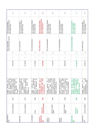Monte Martano                                Progetto esecutivo per il                                  Arch. Luciano Elisei         Arch. Enrico Bacchettini
(PG)                                         ripristino ed il miglioramento                             Geom. Pierdomenico Gervasi   Arch. Giammarzio Cittadoni
                                             sismico dell’edificio sito nel                                                          Arch. Moreno Orazi
                                             Comune di Spoleto loc. Monte
                 Comune di Spoleto    2001   Martano di proprietà privata,        475.227,52    1   d                                                             R
                                             dannegiato dagli eventi sismici
                                             del      Settembre   1997    e
                                             successivi
Spoleto (Pg)                                 Progetto esecutivo, direzione                              Arch. Luciano Elisei         Arch. Enrico Bacchettini
                                             lavori, misura e contabilità per                                                        Arch. Giammarzio Cittadoni
                                             il       consolidamento        e                                                        Arch. Moreno Orazi
                                             l’adeguamento            sismico
                 Comune di Spoleto    2001   dell’edificio ad uso abitazione      671.393,97    1   d                                                             R
                                             ubicato      in   Spoleto    Via
                                             Cavallotti n. 8


Loc. Borghetto                               Progetto esecutivo per il                                  Arch. Enrico Bacchettini     Arch. Giammarzio Cittadoni
                                             ripristino e     miglioramento                                                          Arch. Luciano Elisei
                 Privati              2002   sismico dell’edificio sito nel       671.393,97    1   d                                Arch. Moreno Orazi           R
                                             Comune di Montefalco loc.
                                             Borghetto
Cerreto di                                   Progetto esecutivo per il                                  Arch. Moreno Orazi           Arch. Enrico Bacchettini
Spoleto (PG)                                 consolidamento e la messa                                                               Arch. Giammarzio Cittadoni
                 Comune di
(*)                                   2002   in sicurezza delle mura              516.456,90    1   d                                Arch. Luciano Elisei         IC
                 Cerreto di Spoleto
                                             urbiche e torrione

Castel S.                                    Progetto esecutivo per il                                  Arch. Enrico Bacchettini     Arch. Giammarzio Cittadoni
Giovanni                                     consolidamento e recupero                                                               Arch. Luciano Elisei
                                             funzionale       degli   immobili                                                       Arch. Moreno Orazi
                 Comune di Castel            compresi nella U.M.I. n° 6 del
                                      2002   P.I.R. di Castel S. Giovanni di       91.915,16    1   d                                                             R
                 Ritaldi
                                             proprietà del Comune di Castel
                                             Ritaldi (in collaborazione).


Castel S.                                    Progetto esecutivo e direzione                             Arch. Enrico Bacchettini     Arch. Giammarzio Cittadoni
Giovanni                                     lavori per il consolidamento e                                                          Arch. Luciano Elisei
                                             recupero      funzionale  degli                                                         Arch. Moreno Orazi
                 Comune di Castel            immobili compresi nella U.M.I.
                                      2002   n° 1 del P.I.R. di Castel S.         268.392,34    1   d                                                             R
                 Ritaldi
                                             Giovanni di proprietà del
                                             Comune di Castel Ritaldi


Spoleto (Pg)                                 Progetto esecutivo per il                                  Arch. Giammarzio Cittadoni   Arch. Enrico Bacchettini
(•)                                          restauro ed adeguamento                                                                 Arch. Luciano Elisei
                                             funzionale di Palazzo Mauri                                                             Arch. Moreno Orazi
                 Comune di
                                      2002   in Spoleto da destinarsi a          5.112.923,30   1   d                                                             R
                 Spoleto
                                             biblioteca         Comunale.
                                             Esecutivo 2° Stralcio

Civitella (PG)                               Progetto esecutivo per il                                  Arch. Moreno Orazi           Arch. Enrico Bacchettini
(*)                                          consolidamento       e        la                                                        Arch. Giammarzio Cittadoni
                 Comune di Sellano    2002   rifunzionalizzazione    dell’Ex      243.632,14    1   d                                Arch. Luciano Elisei         R
                                             Scuola Comunale di Civitella
 