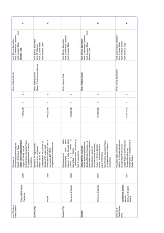 Loc. Romita e                                   Recupero e                                               Arch. Roberto Gentili         Arch. Enrico Bacchettini
Passo Stretto                                   rifunzionalizzazione degli ex                                                          Arch. Giammarzio Cittadoni
                                                Caselli di Romita e Passo                                                              Arch. Luciano Elisei       Arch.
                 Comunità Montana               Stretto distinti catastalmente al                                                      Moreno Orazi
                                         2006   Foglio 17 Par.lle 14 e 66.          149.532,72   1   d                                                                    R
                 Valnerina
                                                Coordinatore sicurezza in fase
                                                di progettazione e in fase di
                                                esecuzione
Spoleto (Pg)                                    Ripristino e il miglioramento                            Arch. Roberto Gentili         Arch. Enrico Bacchettini
                                                sismico di un complesso                                  Geom. P.ierdomenico Gervasi   Arch. G. Cittadoni
                                                edilizio sito in loc.                                                                  Arch. Luciano Elisei
                                                Camposalese nel Comune di                                                              Arch. Moreno Orazi
                                                Spoleto (PG) colpito dagli
                 Privati                 2006   eventi sismici del 26/09/1997 e     846.020,16   1   d                                                                    IC
                                                successivi (ED. 1574) -
                                                Progettazione architettonica




Spoleto (Pg)                                    Completamento              della                         Arch. Moreno Orazi            Arch. Enrico Bacchettini
                                                sistemazione      delle     aree                                                       Arch. Giammarzio Cittadoni
                                                esterne e della facciata della                                                         Arch. Luciano Elisei
                 Comune di Spoleto       2006   Chiesa di S. Nicolò di              103.026,98   1   d
                                                Marrubbia - 1° stralcio
                                                - direzione lavori, sicurezza in
                                                fase di esecuzione -
Spoleto                                         Adeguamento funzionale                                   Arch. Roberto Gentili         Arch. Enrico Bacchettini
                                                dell’ex stazione della ferrovia                                                        Arch. Giammarzio Cittadoni
                                                Spoleto-Norcia in Spoleto e di                                                         Arch. Luciano Elisei       Arch.
                                                parte delle pertinenze esterne                                                         Moreno Orazi
                                                da destinarsi a centro di
                                                documentazione ferroviaria,
                                                museo ex ferrovia Spoleto-
                 Comune di Spoleto       2007                                       373.650,85   1   d                                                                    R
                                                Norcia, stazione turistica e
                                                punto informativo.
                                                Coordinatore sicurezza in fase
                                                di progettazione e in fase di
                                                esecuzione


Comune di                                       Recupero della porzione di                               Arch. Enrico Bacchettini      Arch. Giammarzio Cittadoni
Castel Ritaldi                                  edificio "Ex Scuola della Bruna"                                                       Arch. Luciano Elisei
(PG)             Arcidiocesi Spoleto -          di proprietà del Comune di                                                             Arch. Roberto Gentili
                 Norcia                         Castel Ritaldi e dell'Arcidiocesi                                                      Arch. Moreno Orazi
                                         2007   Spoleto-Norcia ad uso               573.179,73   1   d                                                                    R
                 Comune di Castel
                 Ritaldi                        residenziale in località Bruna di
                                                Castel Ritaldi
 