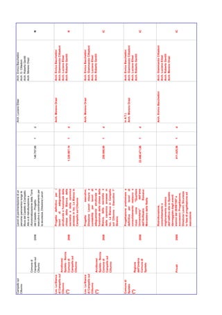Campello sul                                Lavori di pavimentazione di un                             Arch. Luciano Elisei       Arch. Enrico Bacchettini
Clitunno                                    percorso panoramico lungo le                                                          Arch. G. Cittadoni
                                            Mura del Castello di Campello                                                         Arch. Roberto Gentili
                                            Alto e di ristrutturazione e                                                          Arch. Moreno Orazi
                  Comune di                 rifunzionalizzazione della Torre
                  Campello sul       2008   del Castello - Progetto              146.707,66    1   d                                                           R
                  Clitunno                  esecutivo e coordinamento per
                                            la sicurezza, Direzione Lavori




Loc. La Bianca                              Progetto definitivo per i                                  Arch. Moreno Orazi         Arch. Enrico Bacchettini
di Campello sul                             lavori    di    adeguamento                                                           Arch. Giammarzio Cittadoni
Clitunno        Arcidiocesi                 strutturale e funzionale della                                                        Arch. Luciano Elisei
                Spoleto - Norcia            chiesa della Bianca, della                                                            Arch. Roberto Gentili
(*)             Comune di            2008                                       1.320.067,14   1   d                                                           R
                                            sacrestia e della canonica
                Campello sul                annesse in loc. La Bianca in
                Clitunno                    Campello sul Clitunno

Loc. La Bianca                              Progetto           esecutivo,                              Arch. Moreno Orazi         Arch. Enrico Bacchettini
di Campello sul                             Direzione Lavori misura e                                                             Arch. Giammarzio Cittadoni
Clitunno                                    contabilità per lavori di                                                             Arch. Luciano Elisei
(*)               Arcidiocesi               adeguamento strutturale e                                                             Arch. Roberto Gentili
                  Spoleto - Norcia          funzionale della chiesa della
                  Comune di          2008   Bianca, della sacrestia e            250.000,00    1   d                                                           IC
                  Campello sul              della canonica annesse in
                  Clitunno                  loc. La Bianca in Campello
                                            sul Clitunno - Esecutivo 1°
                                            Stralcio


Comune di                                   Progettazione preliminare e                                In A.T.I.                  Arch. Enrico Bacchettini
Spoleto                                     definitiva per lavori di                                   Arch. Moreno Orazi         Arch. Giammarzio Cittadoni
(*)                                         consolidamento restauro e                                                             Arch. Luciano Elisei
                  Regione                   riuso     come    "Quartiere                                                          Arch. Roberto Gentili
                  dell'Umbria               Universitario"       dell'area
                                     2008                                      23.496.471,98   1   d                                                           IC
                  Comune di                 dell'Anfiteatro    Romano:
                  Spoleto                   Monastero della Stella



                                            Ristrutturazione,                                          Arch. Enrico Bacchettini   Arch. Giammarzio Cittadoni
                                            consolidamento e                                                                      Arch. Luciano Elisei
                                            miglioramento sismico                                                                 Arch. Roberto Gentili
                                            dell’edificio sito in Spoleto                                                         Arch. Moreno Orazi
                                            danneggiato dagli eventi
                  Privati            2009   sismici del 26/09/1997 e             411.425,56    1   d                                                           IC
                                            successivi. Progettazione,
                                            Direzione Lavori, Sicurezza
                                            in fase di progettazione ed
                                            esecuzione
 