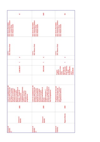 Comune di                           Lavori di completamento del                               In A.T.I.            Arch. Enrico Bacchettini
Spoleto                             recupero della Chiesa dei                                 Arch. Moreno Orazi   Arch. Giammarzio Cittadoni
(*)                                 SS. Stefano e Tommaso                                                          Arch. Luciano Elisei
                                    destinata ad Auditorium                                                        Arch. Roberto Gentili
                                    all'interno del progetto
                                    generale di recupero
                                    dell'area dell'Anfiteatro di
            Comune di               Spoleto - Progetto di
                             2009                                     3.408.569,37    1   d                                                     IC
            Spoleto                 completamento:
                                    Progettazione preliminare,
                                    defintiva, esecutiva,
                                    Sicurezza in fase di
                                    progettazione



Comune di                           Lavori di completamento del                               In A.T.I.            Arch. Enrico Bacchettini
Spoleto                             recupero della Chiesa dei                                 Arch. Moreno Orazi   Arch. Giammarzio Cittadoni
(*)                                 SS. Stefano e Tommaso                                                          Arch. Luciano Elisei
                                    destinata ad Auditorium                                                        Arch. Roberto Gentili
                                    all'interno del progetto
                                    generale di recupero
            Comune di               dell'area dell'Anfiteatro di
                             2009   Spoleto                             955.019,94    1   d                                                     NAR
            Spoleto
                                    Progetto Esecutivo 1°
                                    Stralcio: progetto defintivo
                                    ed esecutivo, Sicurezza in
                                    fase di progettazione



Comune di                           Progettazione dei lavori per                              In A.T.I.            Arch. Enrico Bacchettini
Tolentino                           il completo recupero del       Progetto                   Arch. Moreno Orazi   Arch. Giammarzio Cittadoni
                                    teatro Vaccaj in Tolentino -   definitivo                                      Arch. Luciano Elisei
                                    Progettazione Definitiva       Importo a base                                  Arch. Roberto Gentili
                                                                   d'asta
                                                                   decurtato del
            Regione Marche   2009                                  30% xchè solo      1   d                                                     SC
                                                                   Prog. Definitiva
                                                                   e quindi
                                                                   €4.340.000,00 e
                                                                   non €
                                                                   6,200,000,00
 